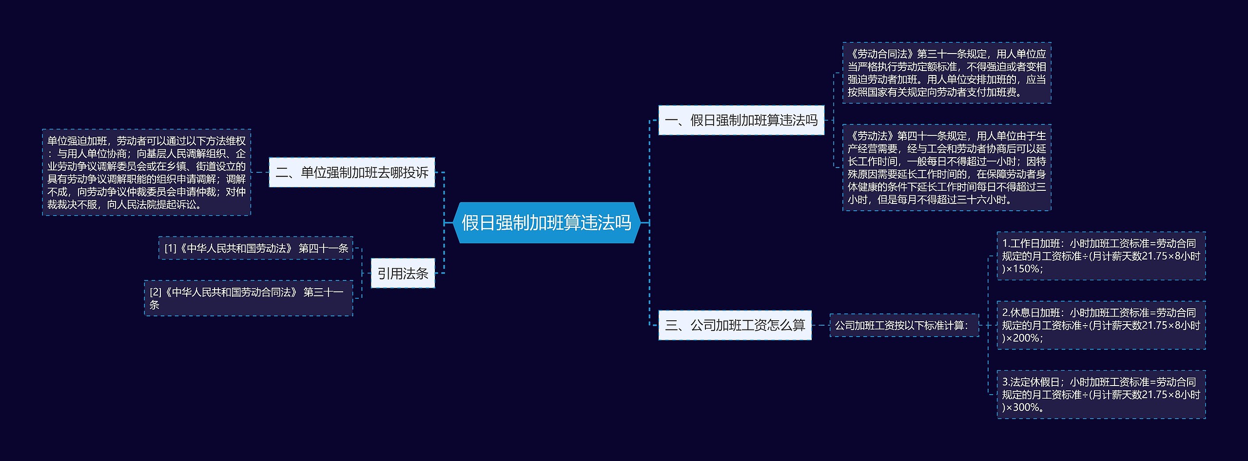 假日强制加班算违法吗思维导图