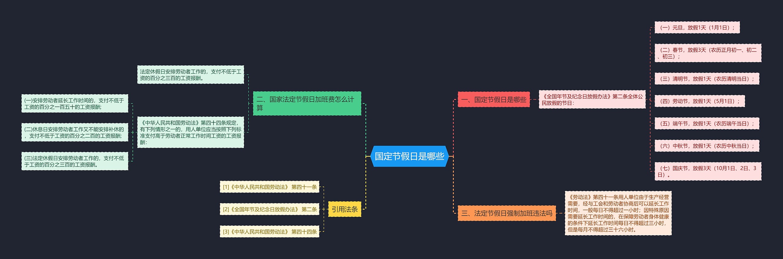 国定节假日是哪些思维导图