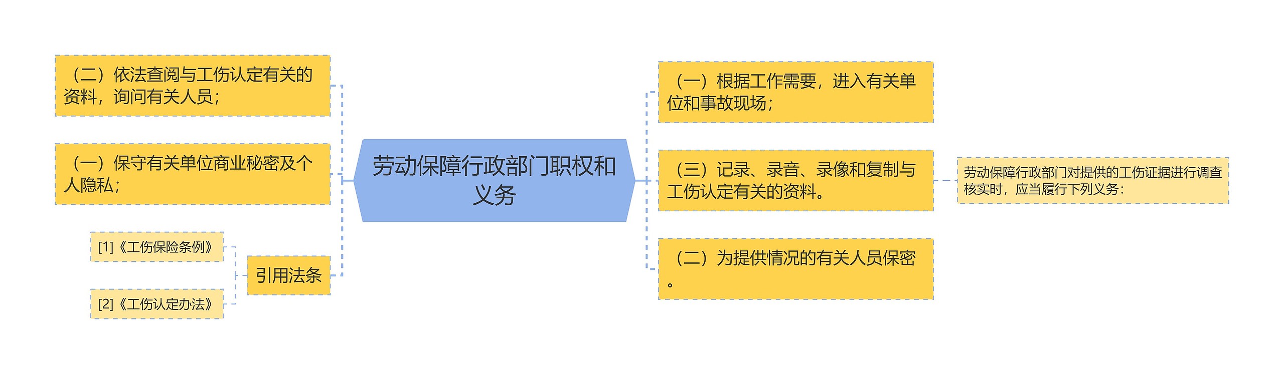 劳动保障行政部门职权和义务