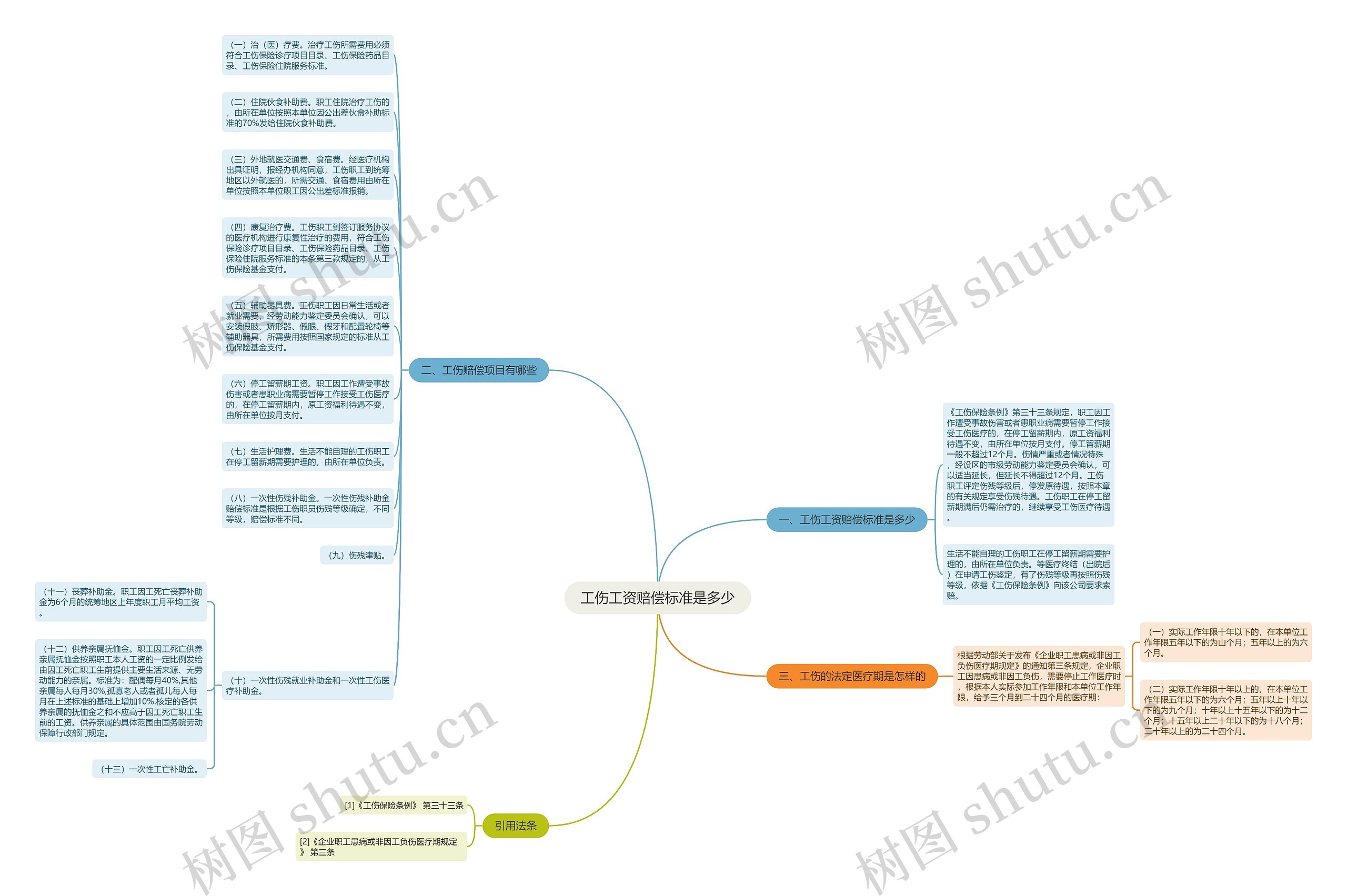 工伤工资赔偿标准是多少思维导图