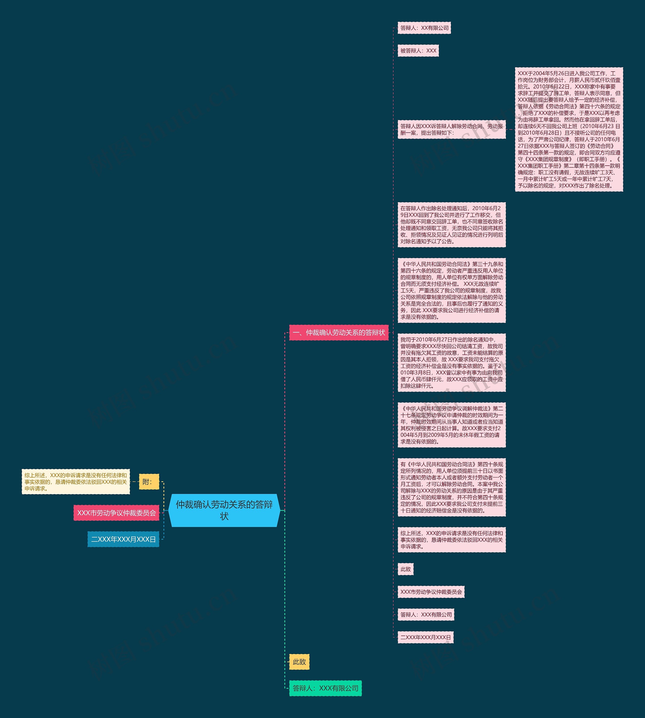 仲裁确认劳动关系的答辩状思维导图