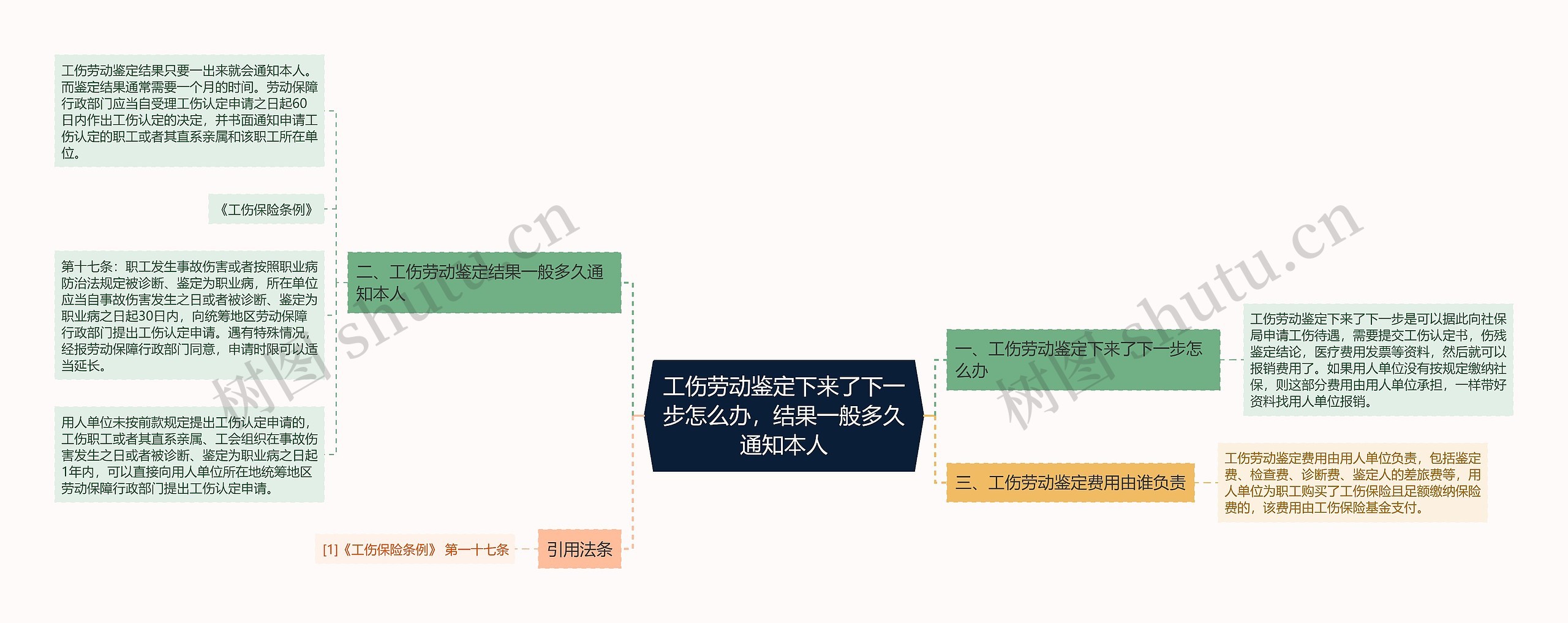 工伤劳动鉴定下来了下一步怎么办，结果一般多久通知本人思维导图