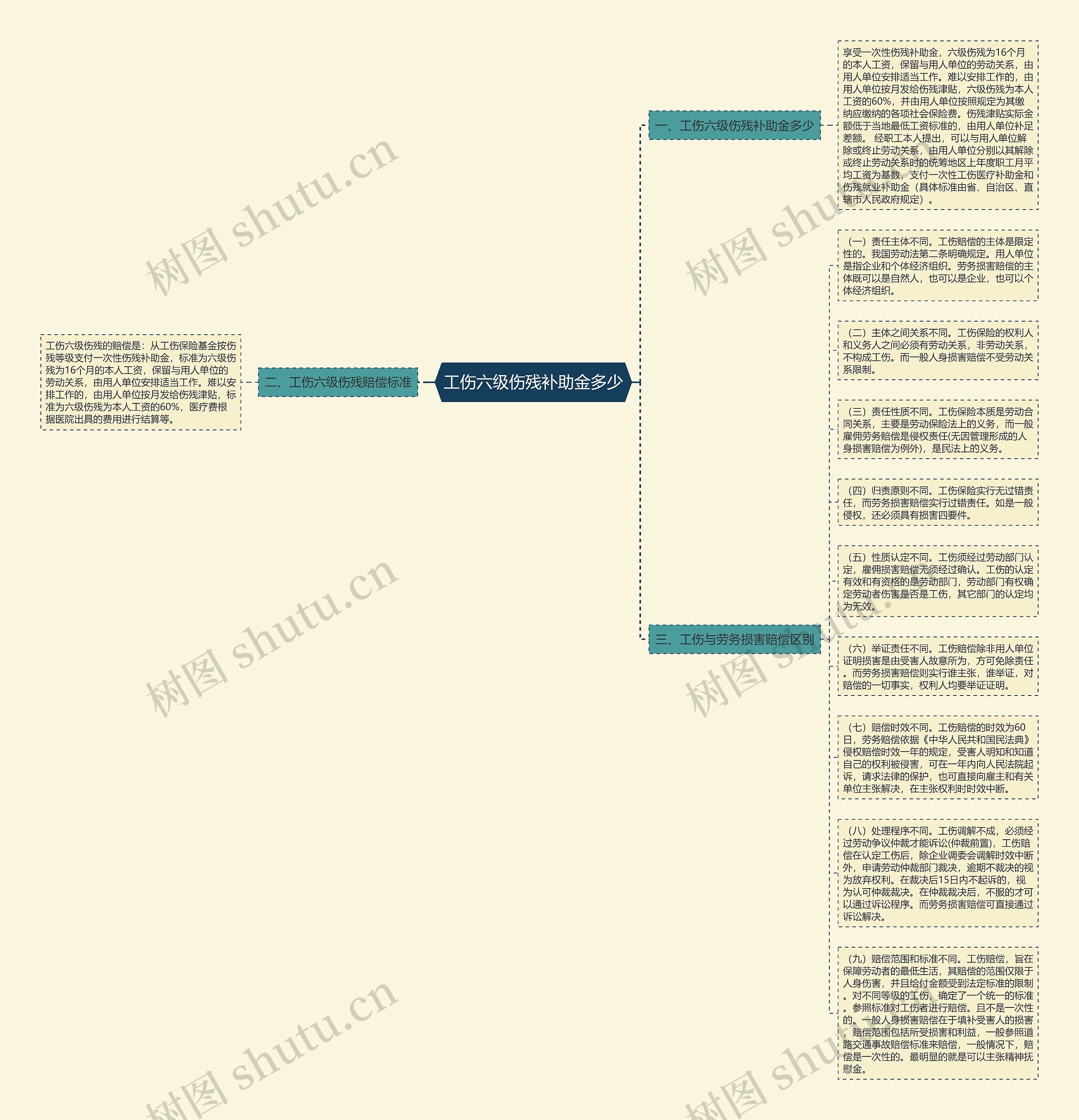 工伤六级伤残补助金多少思维导图