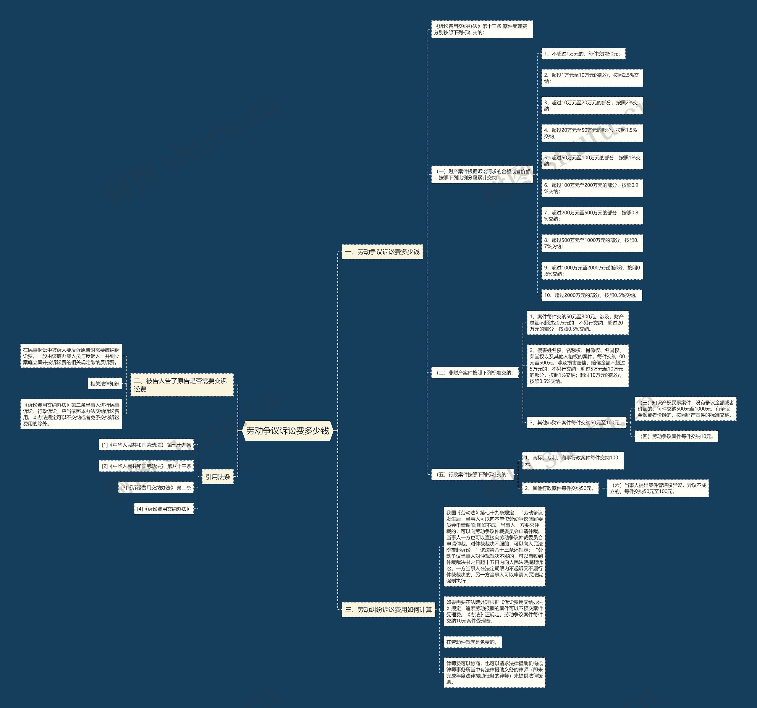 劳动争议诉讼费多少钱思维导图