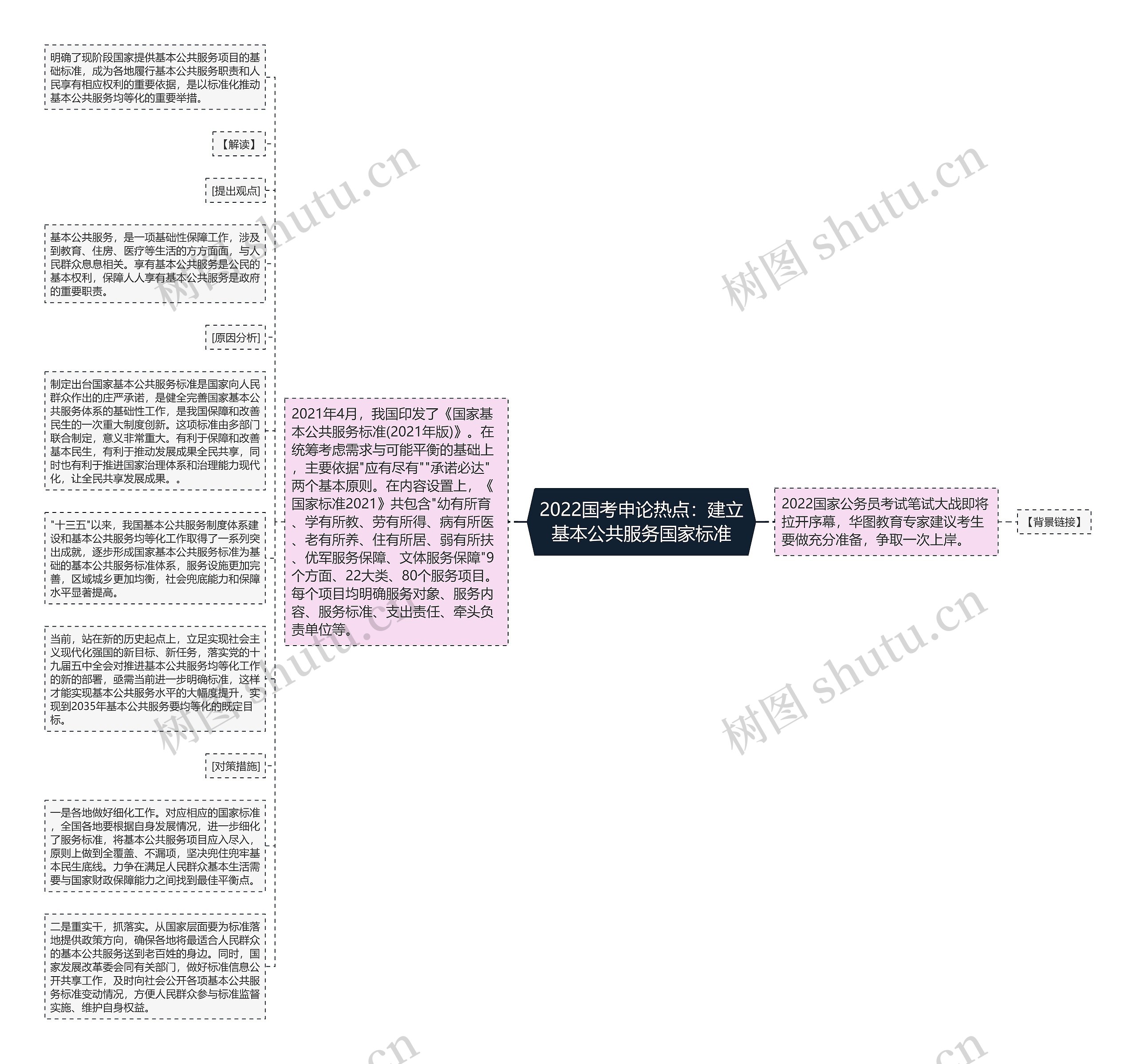 2022国考申论热点：建立基本公共服务国家标准思维导图