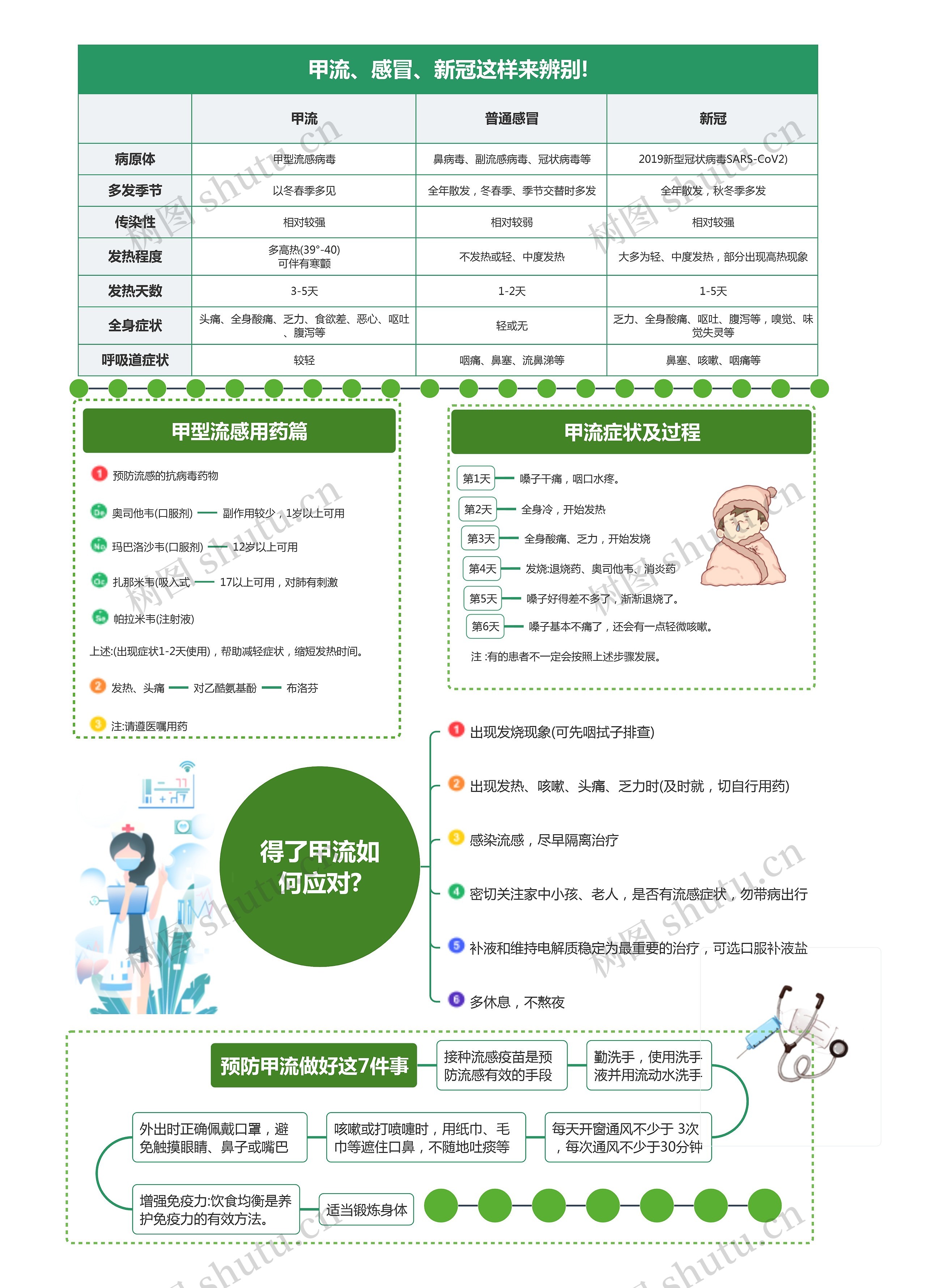 甲流、感冒、新冠这样来辨别!