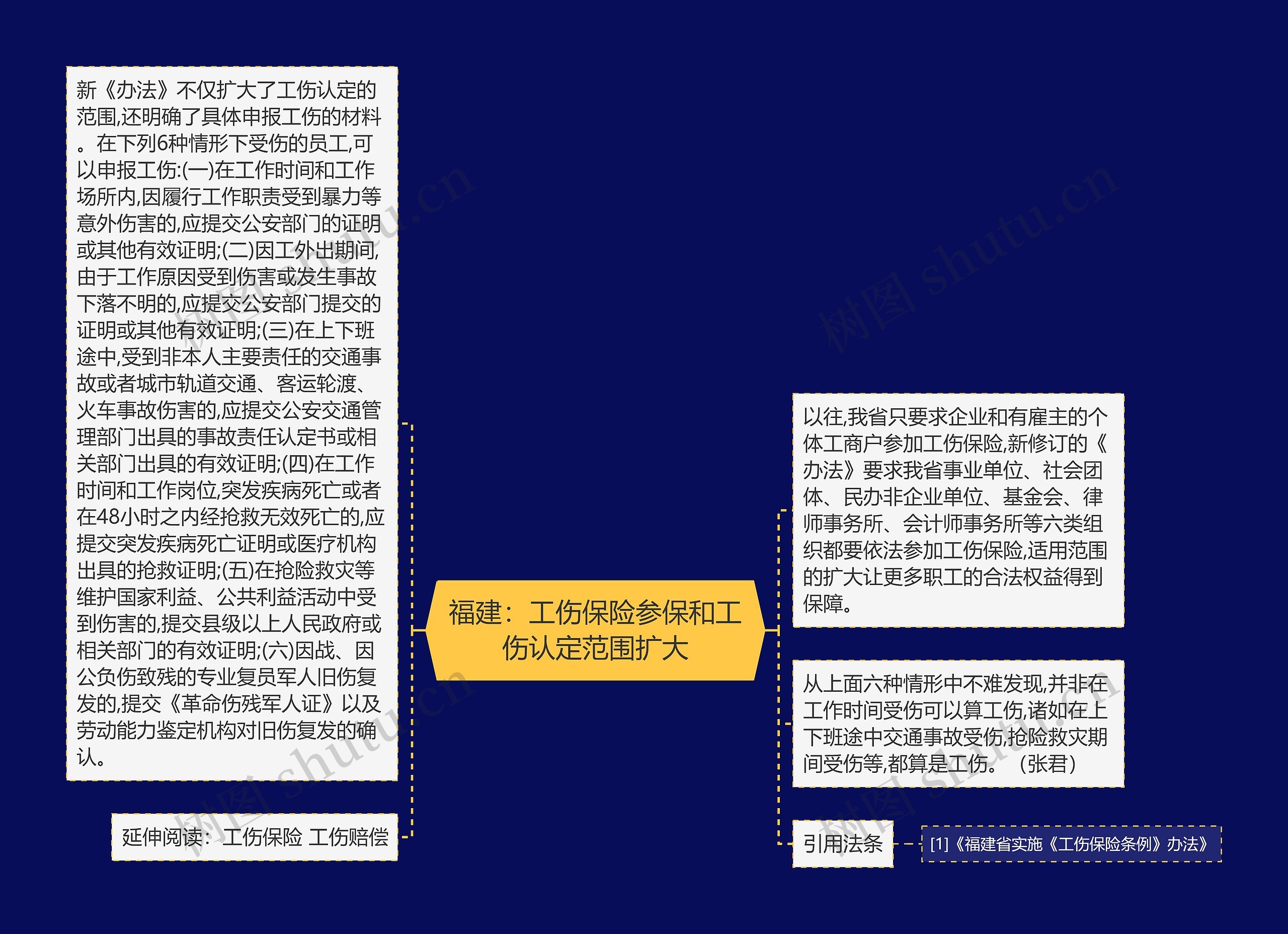 福建:工伤保险参保和工伤认定范围扩大思维导图高清图 福建:工伤保险参保和工伤认定范围扩大思维导图