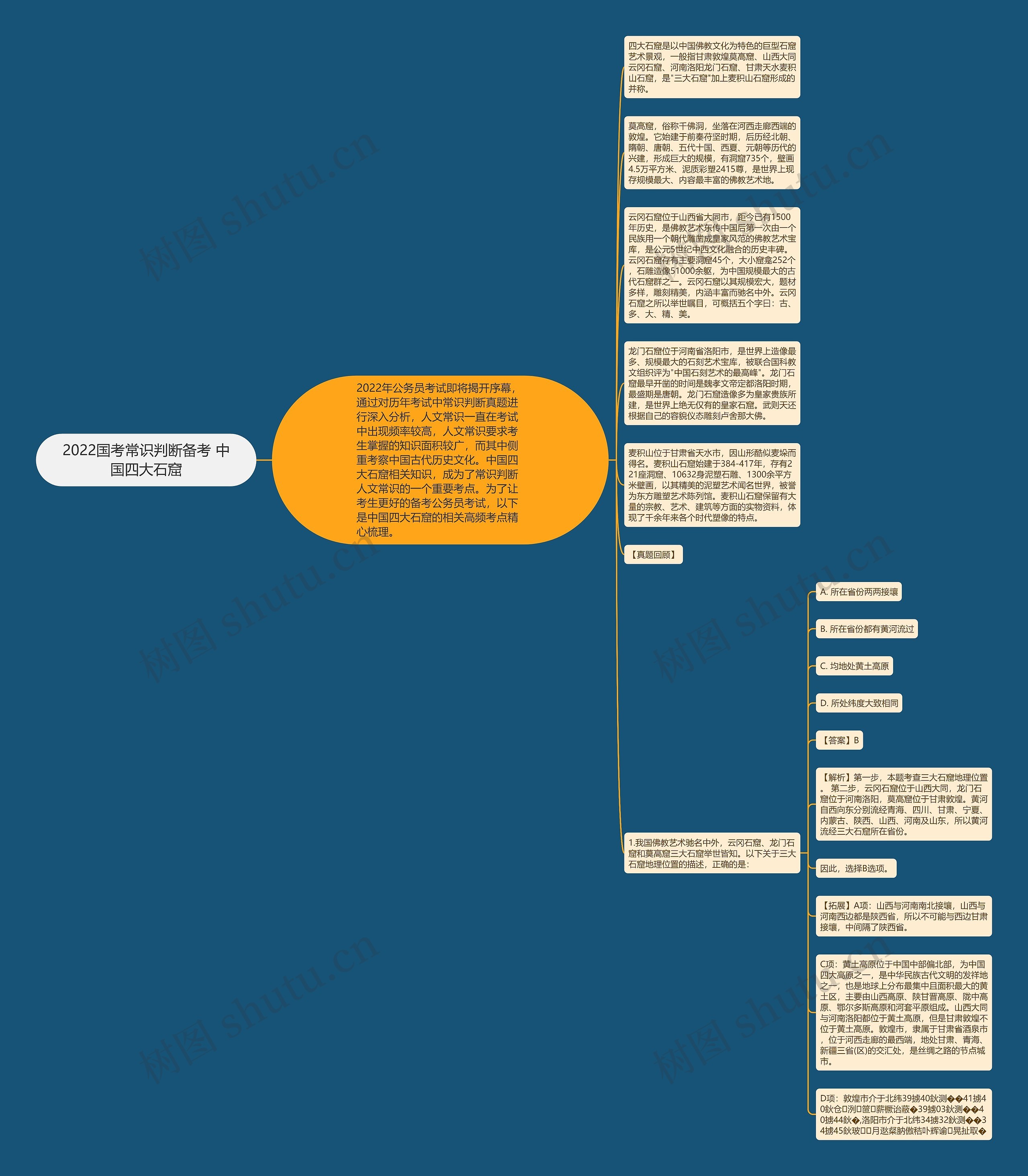 2022国考常识判断备考 中国四大石窟思维导图