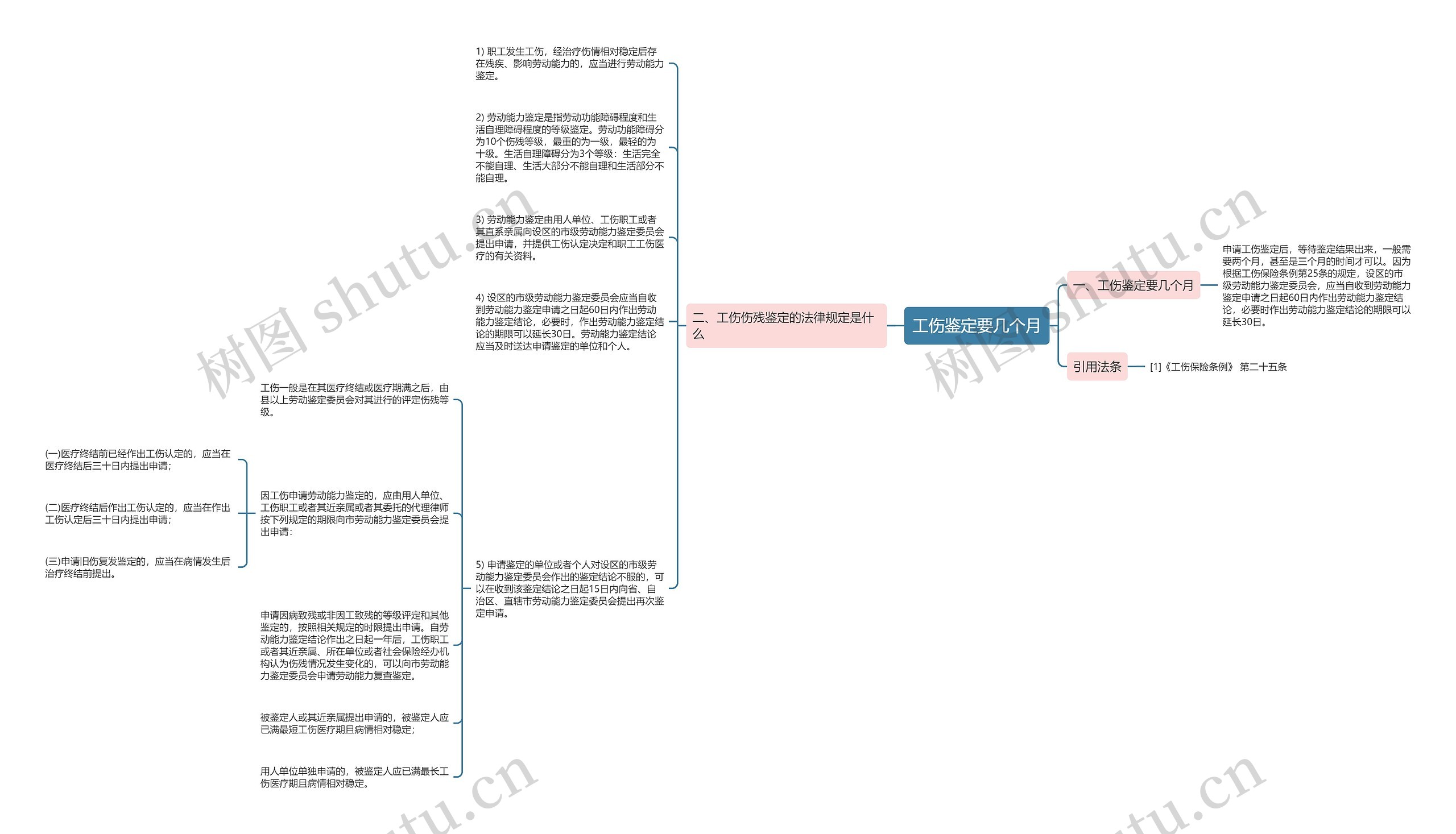 工伤鉴定要几个月思维导图