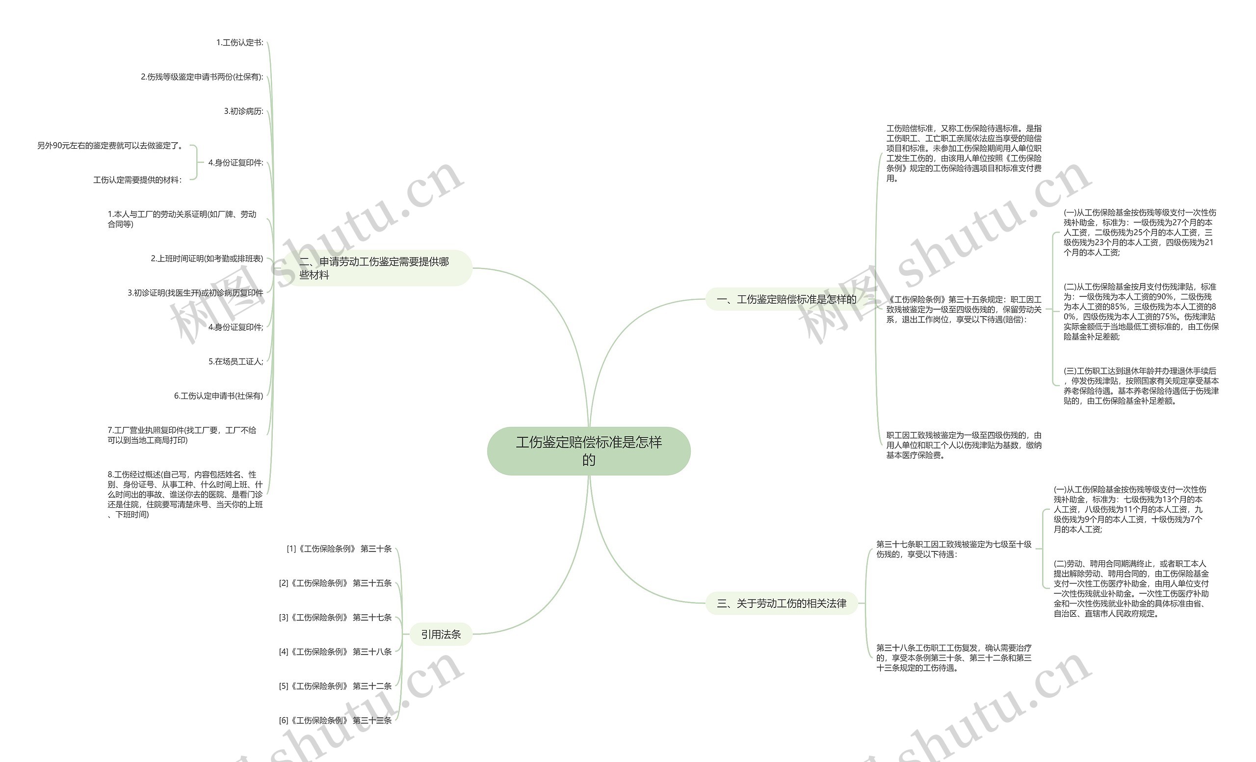 工伤鉴定赔偿标准是怎样的思维导图