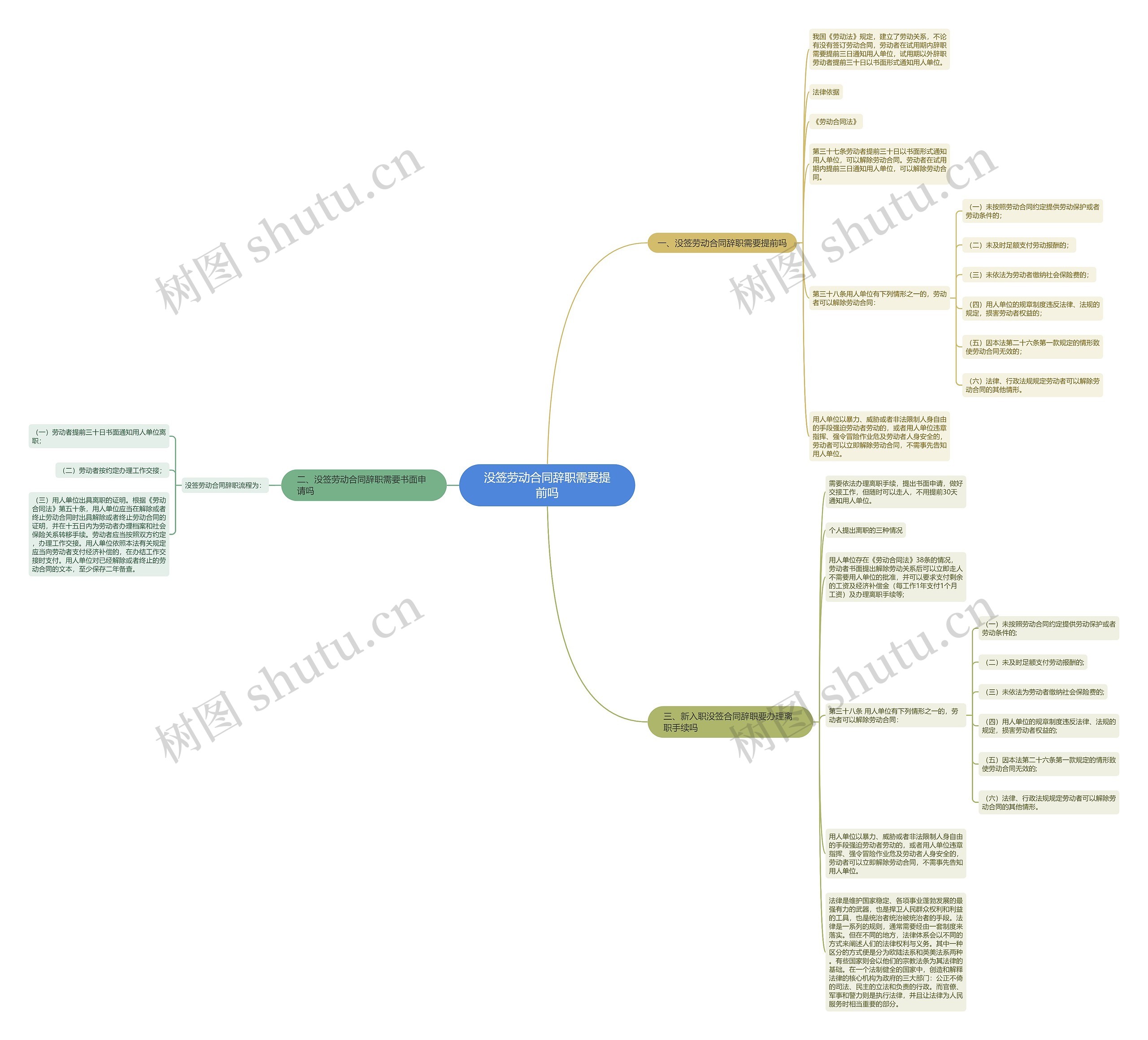 没签劳动合同辞职需要提前吗思维导图
