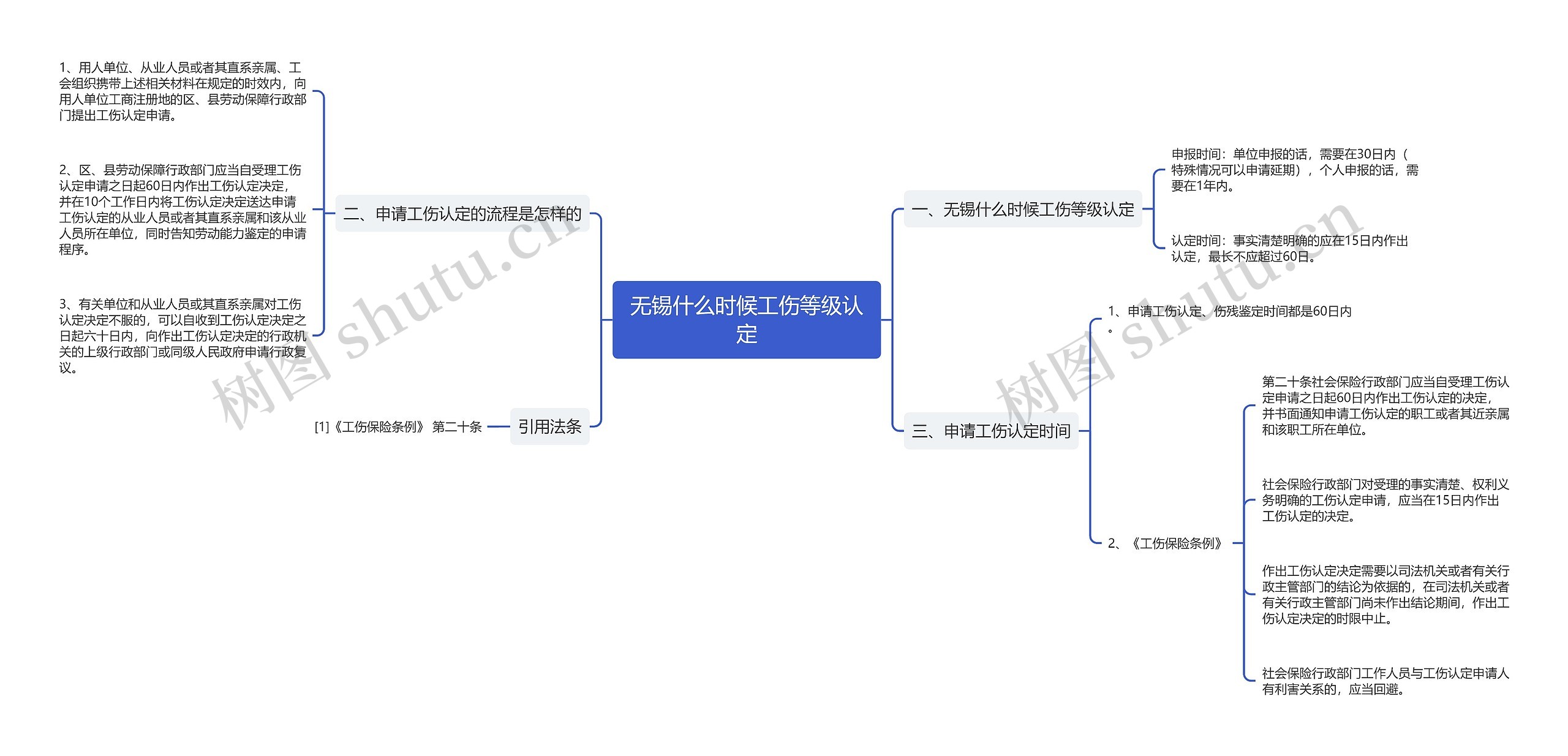 无锡什么时候工伤等级认定思维导图