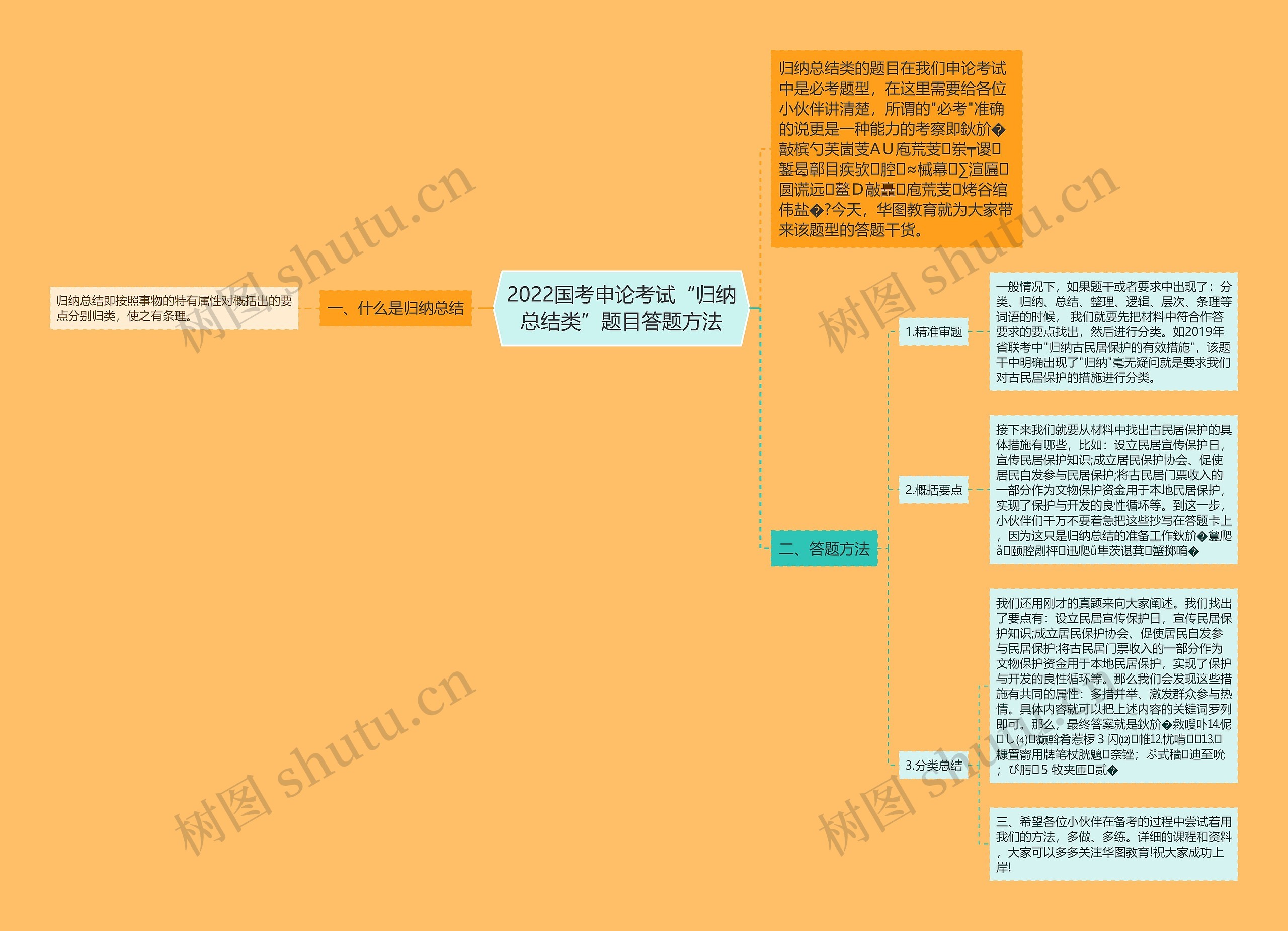 2022国考申论考试“归纳总结类”题目答题方法思维导图