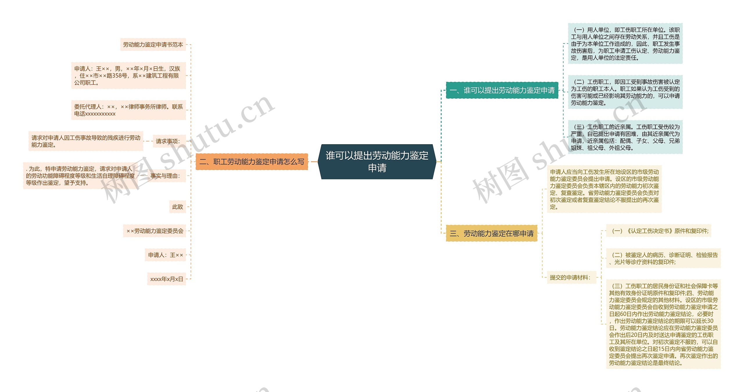 谁可以提出劳动能力鉴定申请思维导图