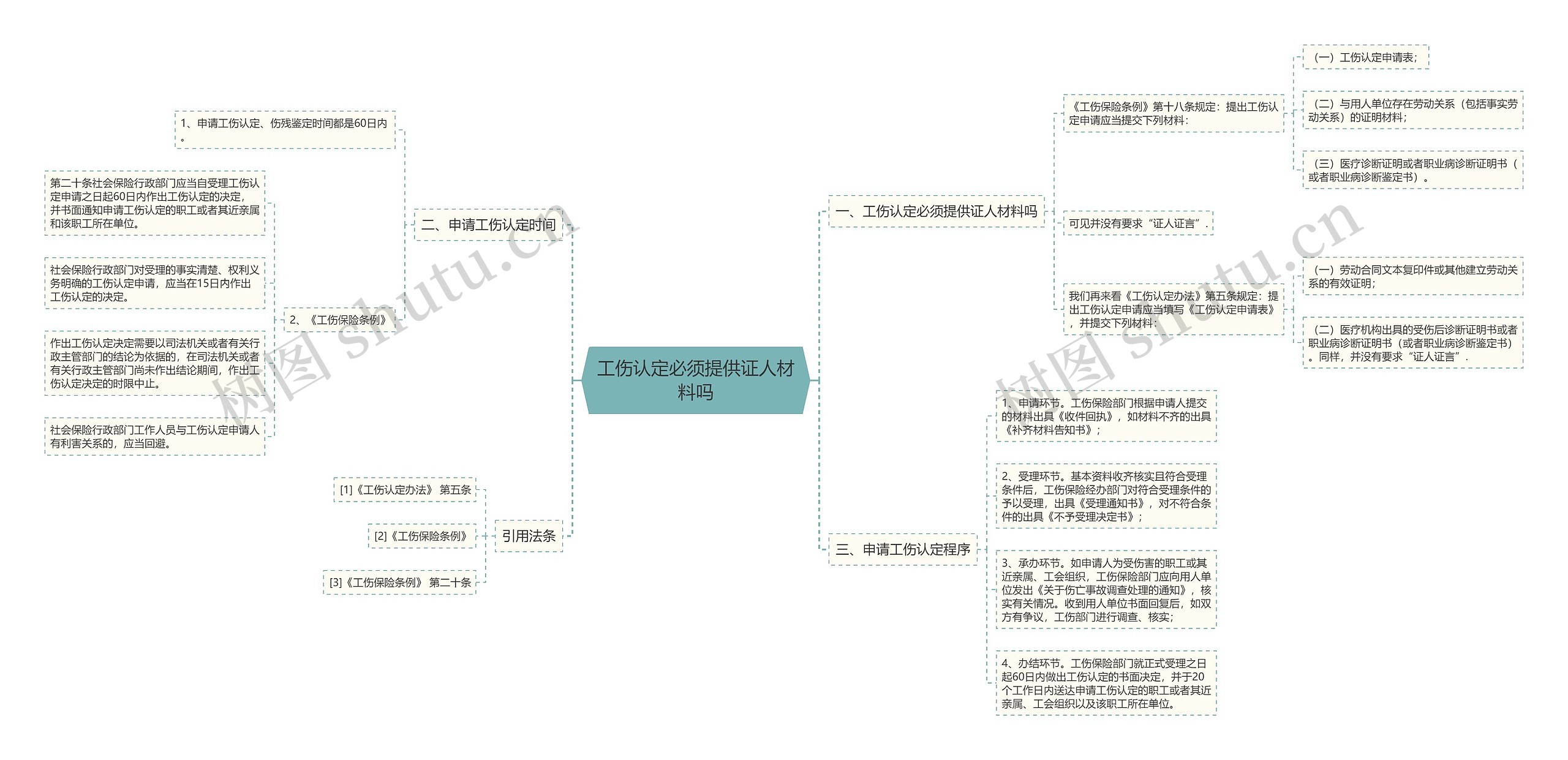 工伤认定必须提供证人材料吗思维导图