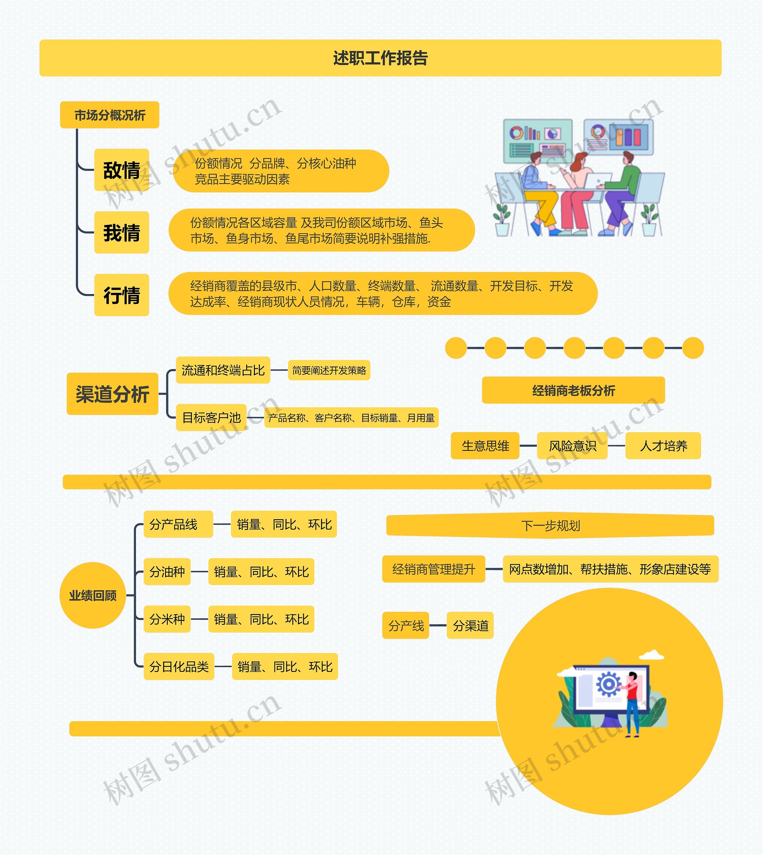 述职工作报告思维导图