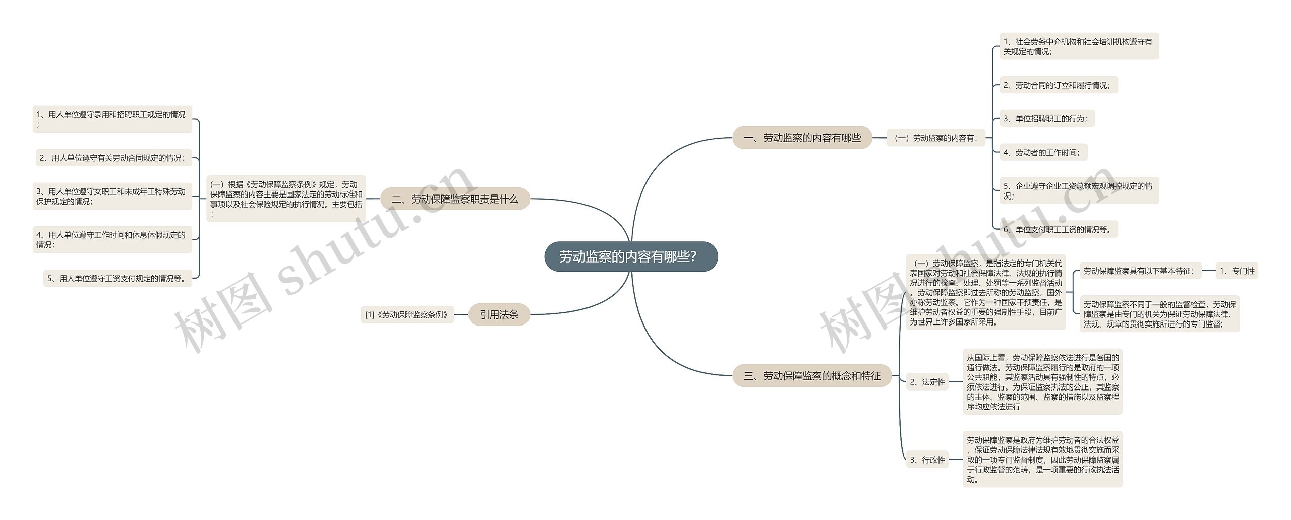 劳动监察的内容有哪些？思维导图