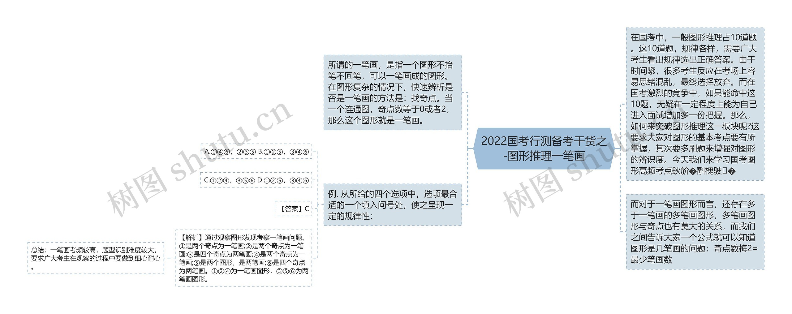 2022国考行测备考干货之-图形推理一笔画思维导图