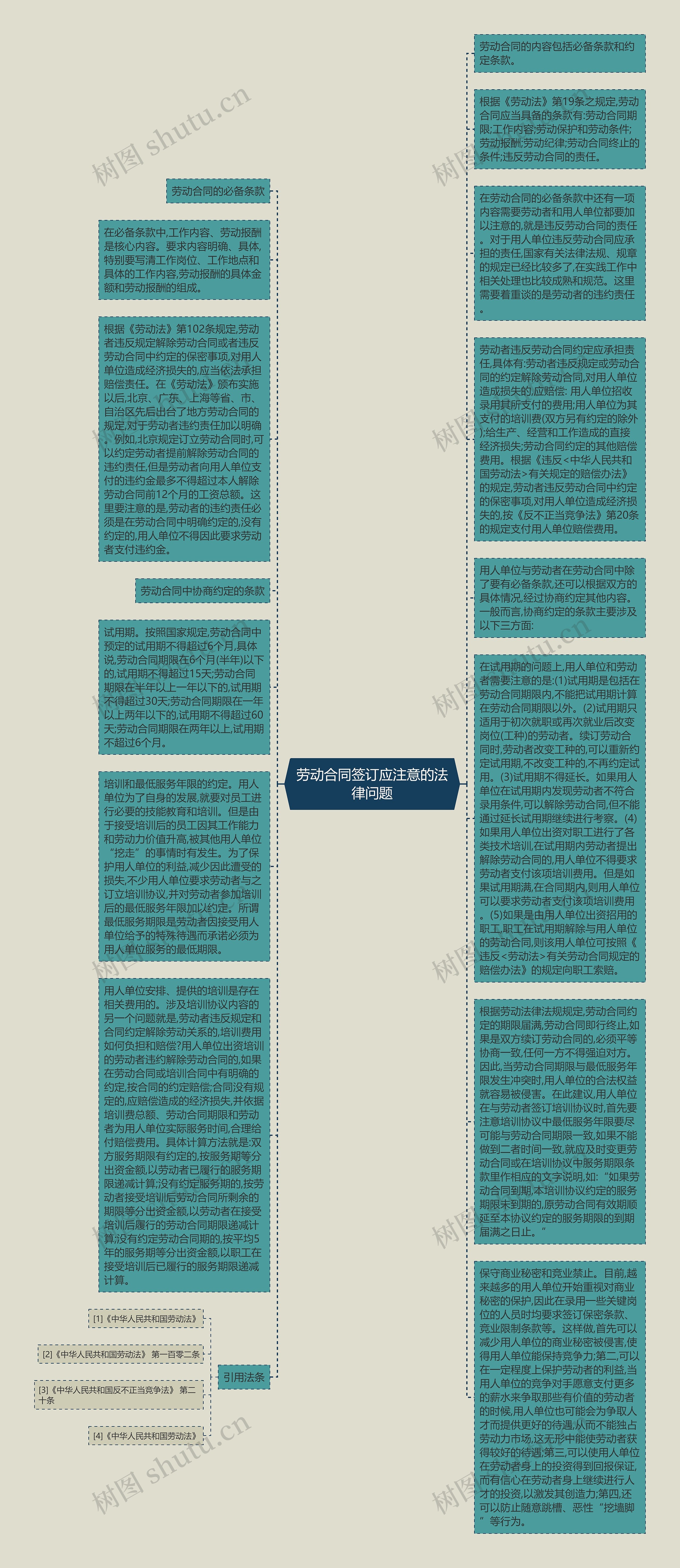 劳动合同签订应注意的法律问题思维导图