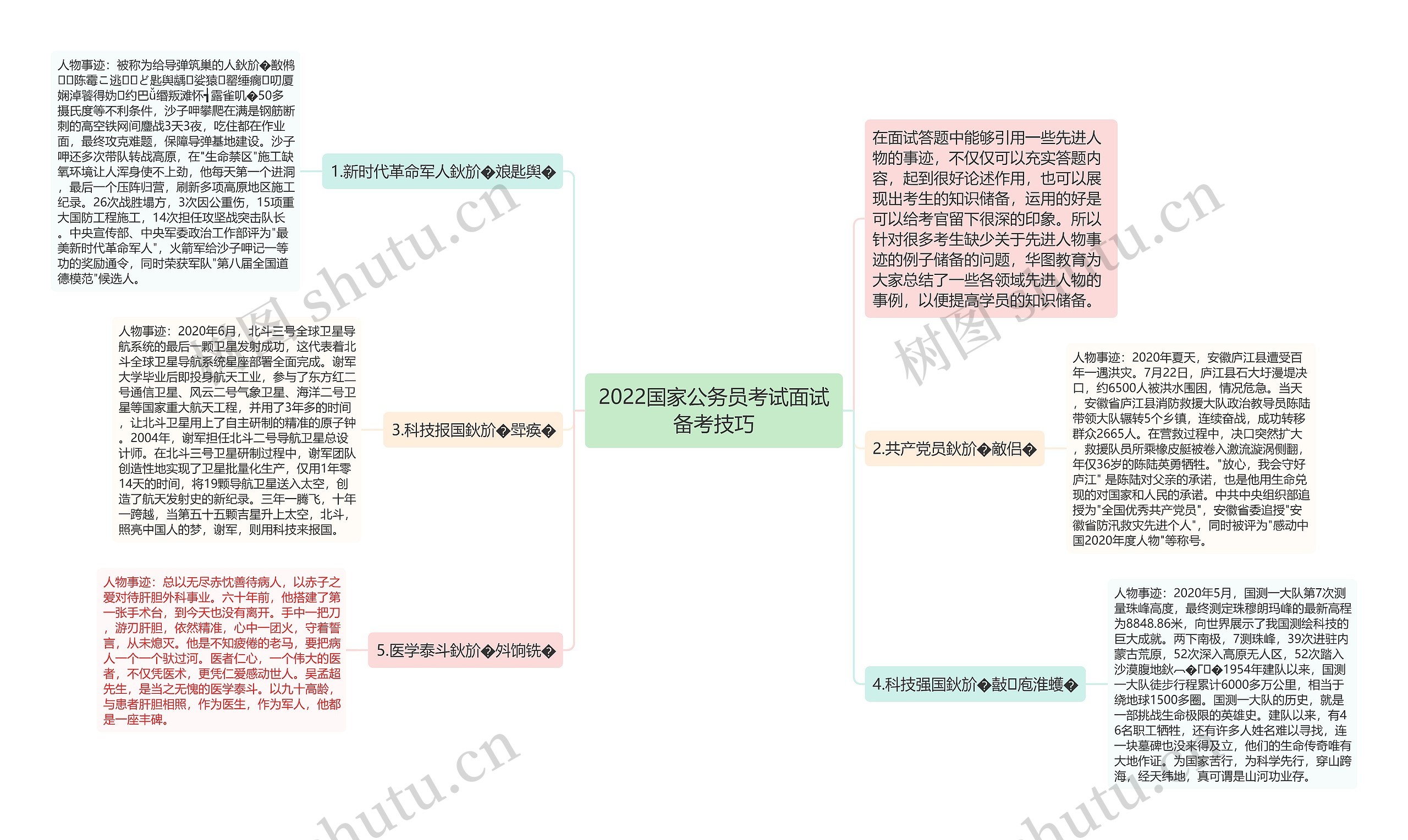 2022国家公务员考试面试备考技巧思维导图