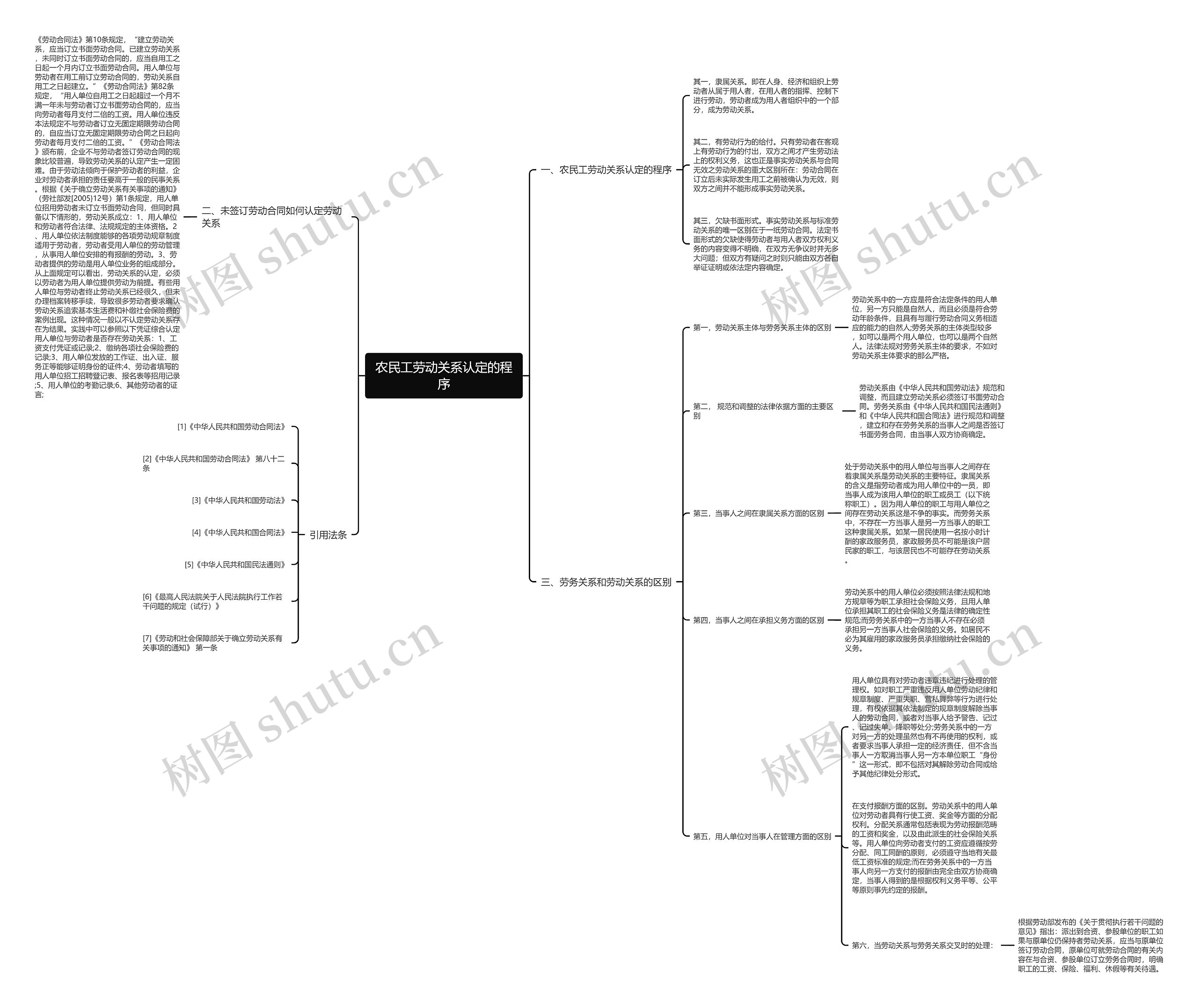 农民工劳动关系认定的程序思维导图
