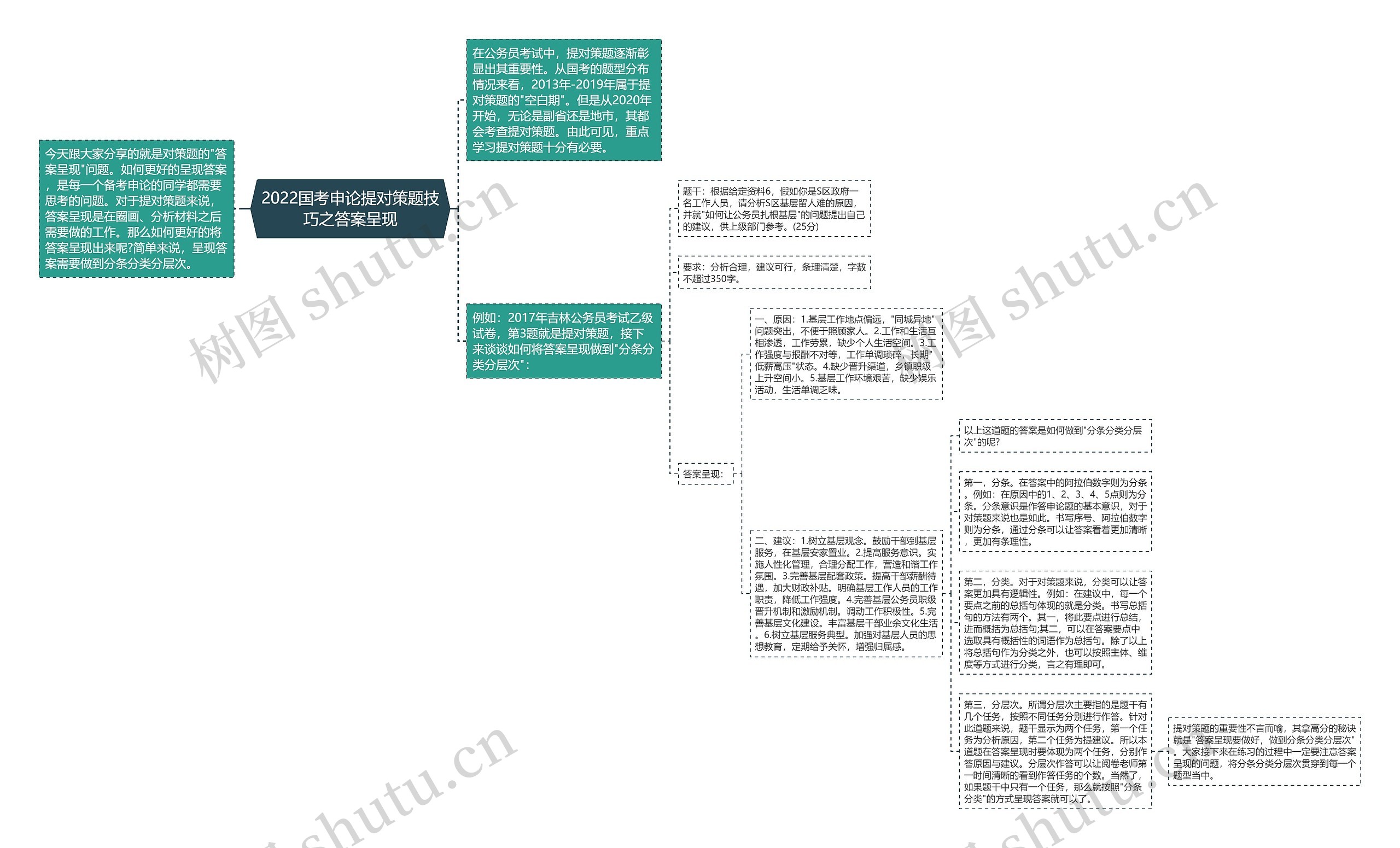 2022国考申论提对策题技巧之答案呈现