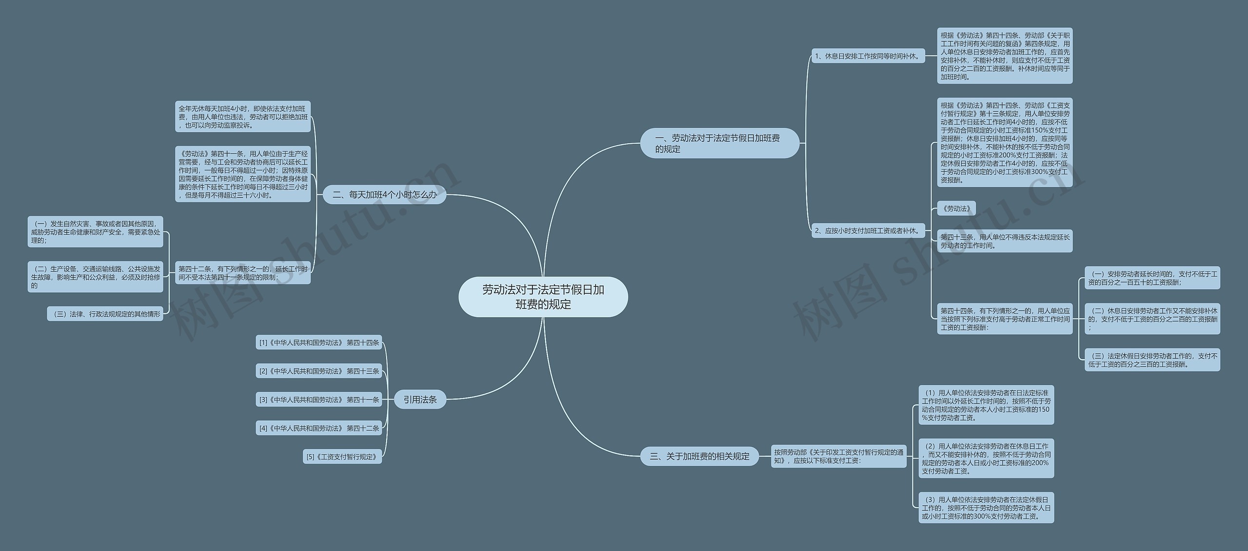 劳动法对于法定节假日加班费的规定思维导图