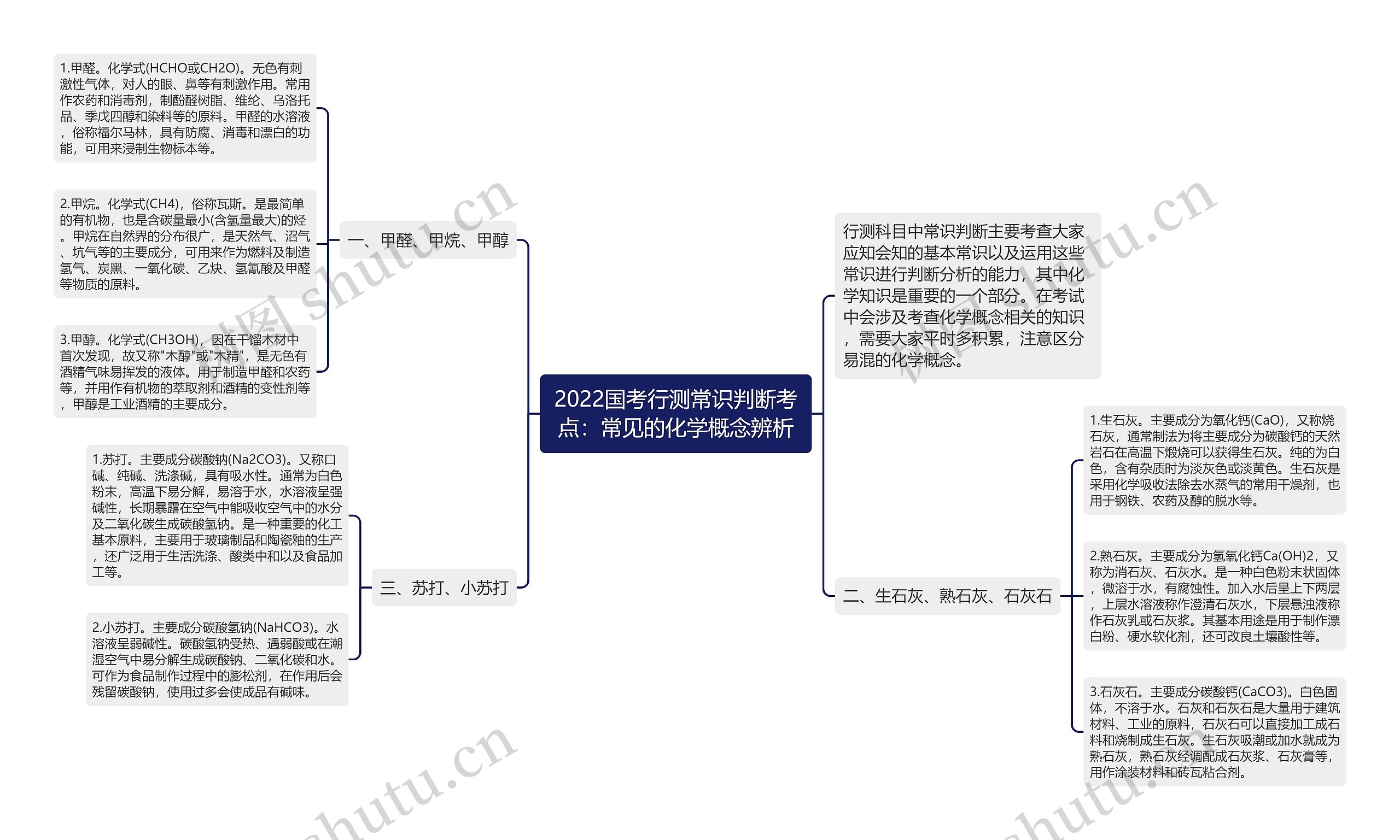 2022国考行测常识判断考点：常见的化学概念辨析思维导图