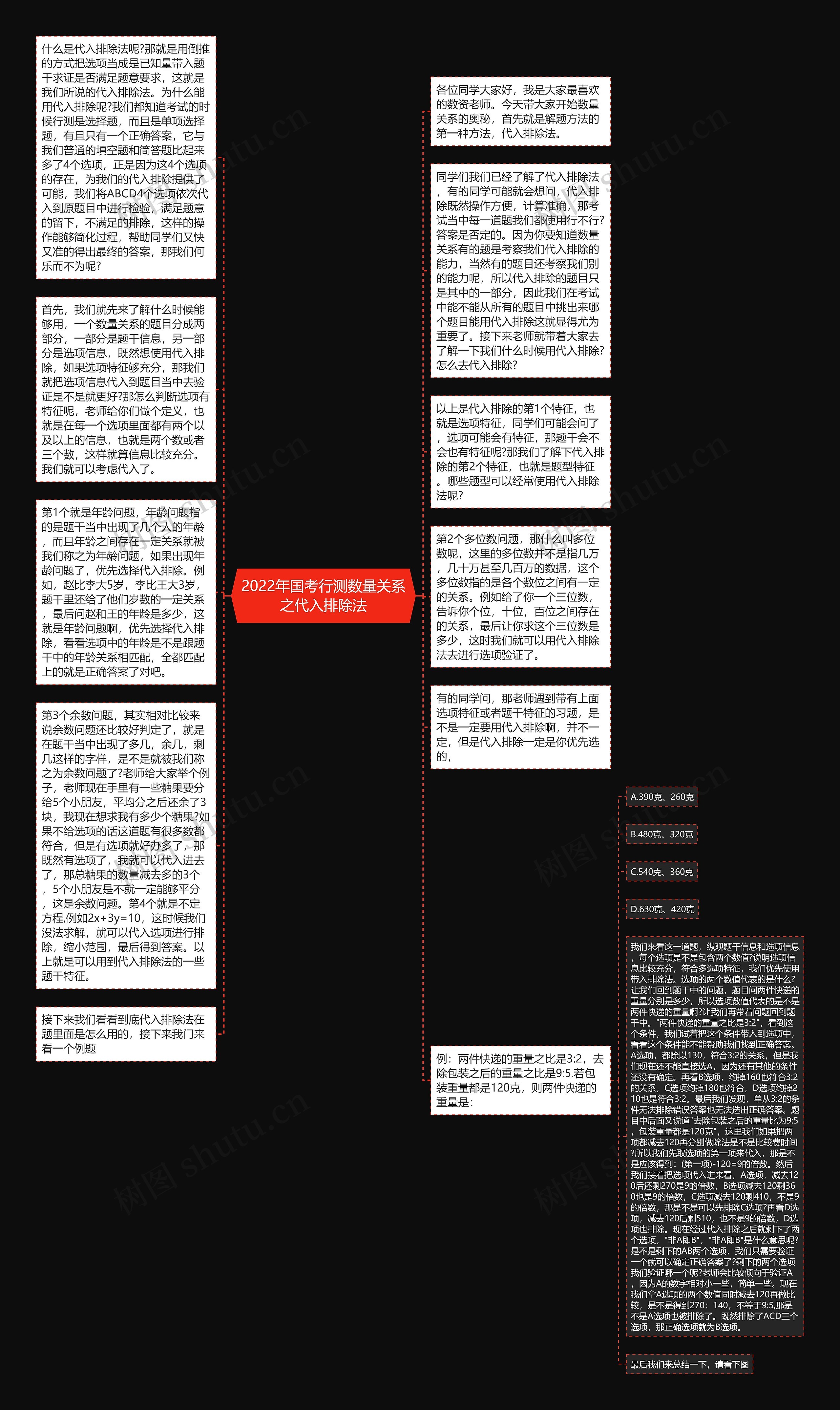 2022年国考行测数量关系之代入排除法思维导图