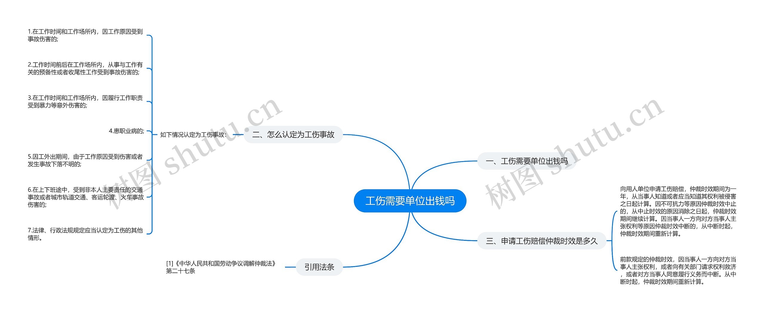 工伤需要单位出钱吗思维导图