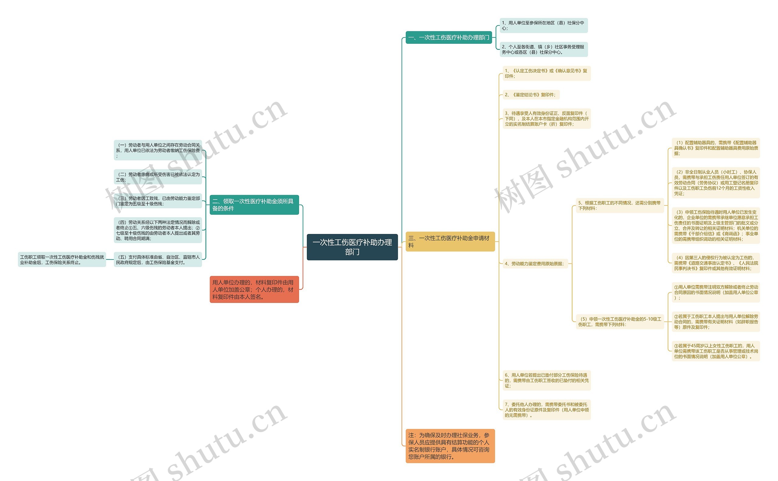 一次性工伤医疗补助办理部门思维导图