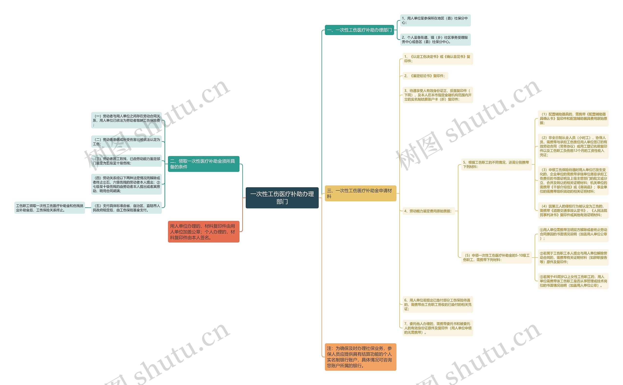 一次性工伤医疗补助办理部门 一次性工伤医疗补助办理部门