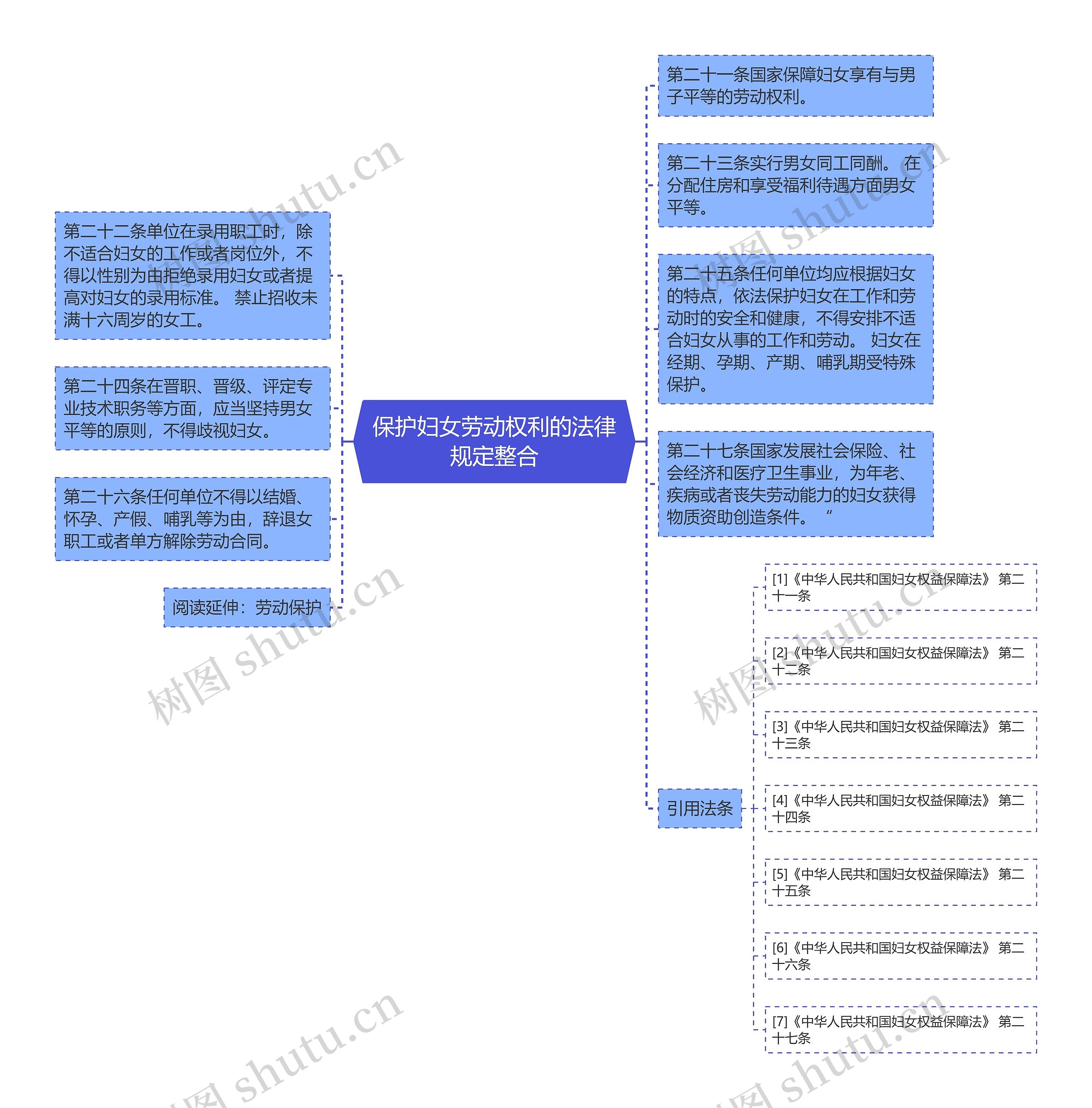 保护妇女劳动权利的法律规定整合思维导图