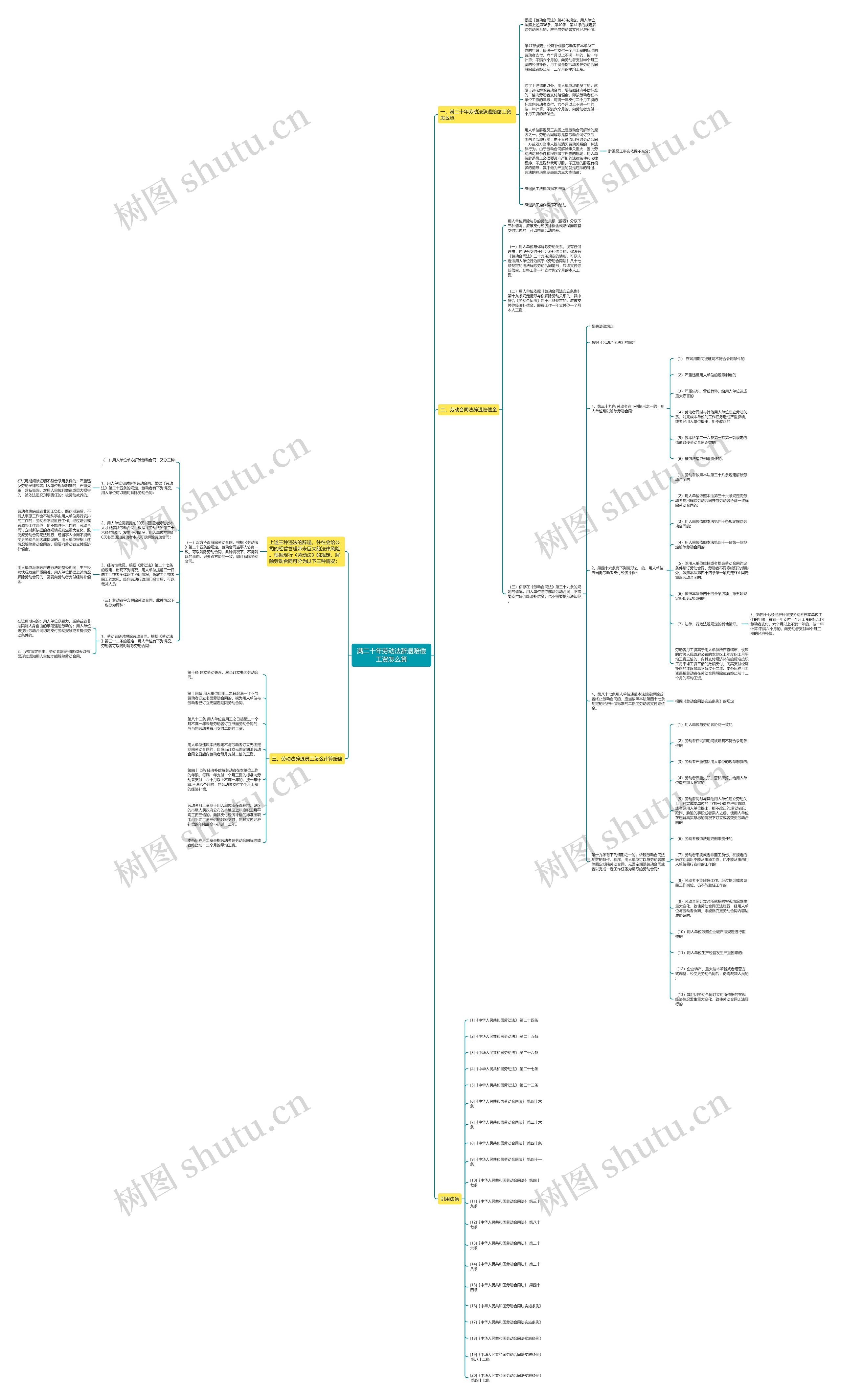 满二十年劳动法辞退赔偿工资怎么算思维导图