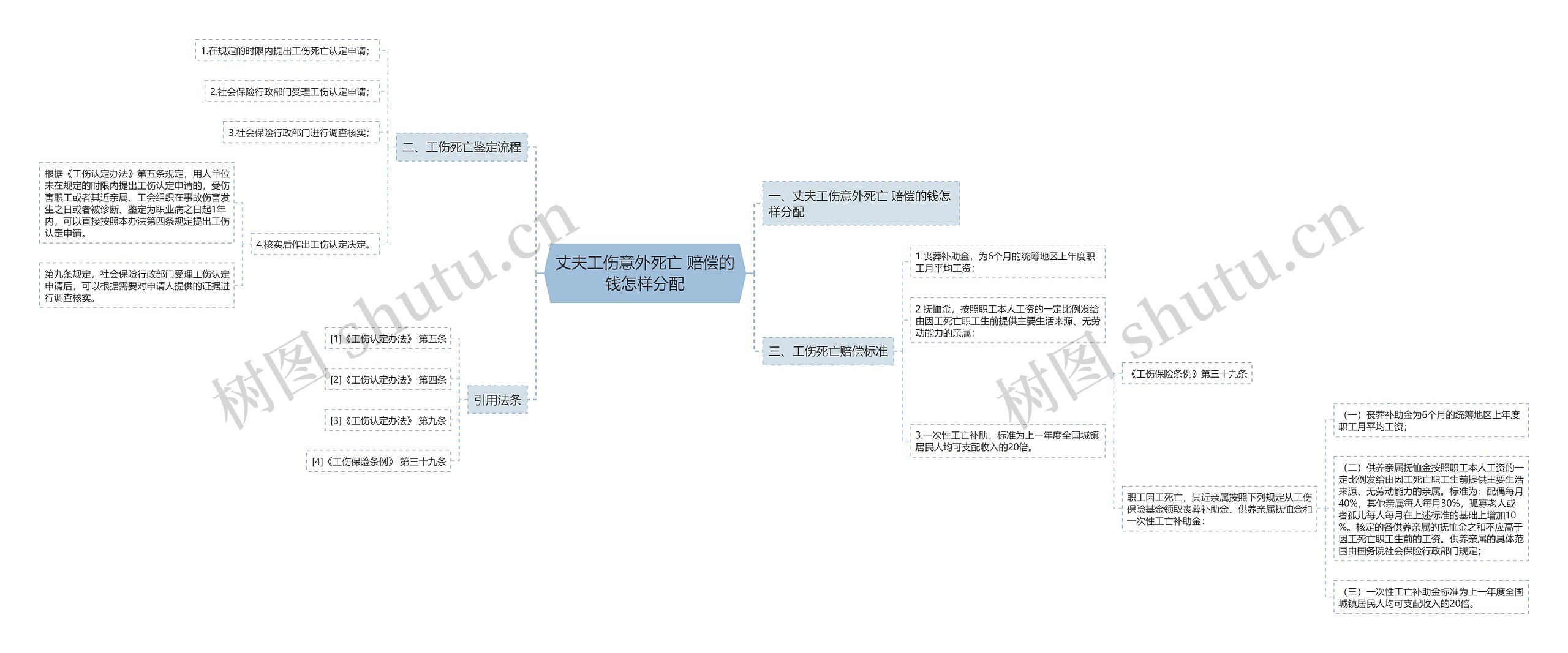 丈夫工伤意外死亡 赔偿的钱怎样分配