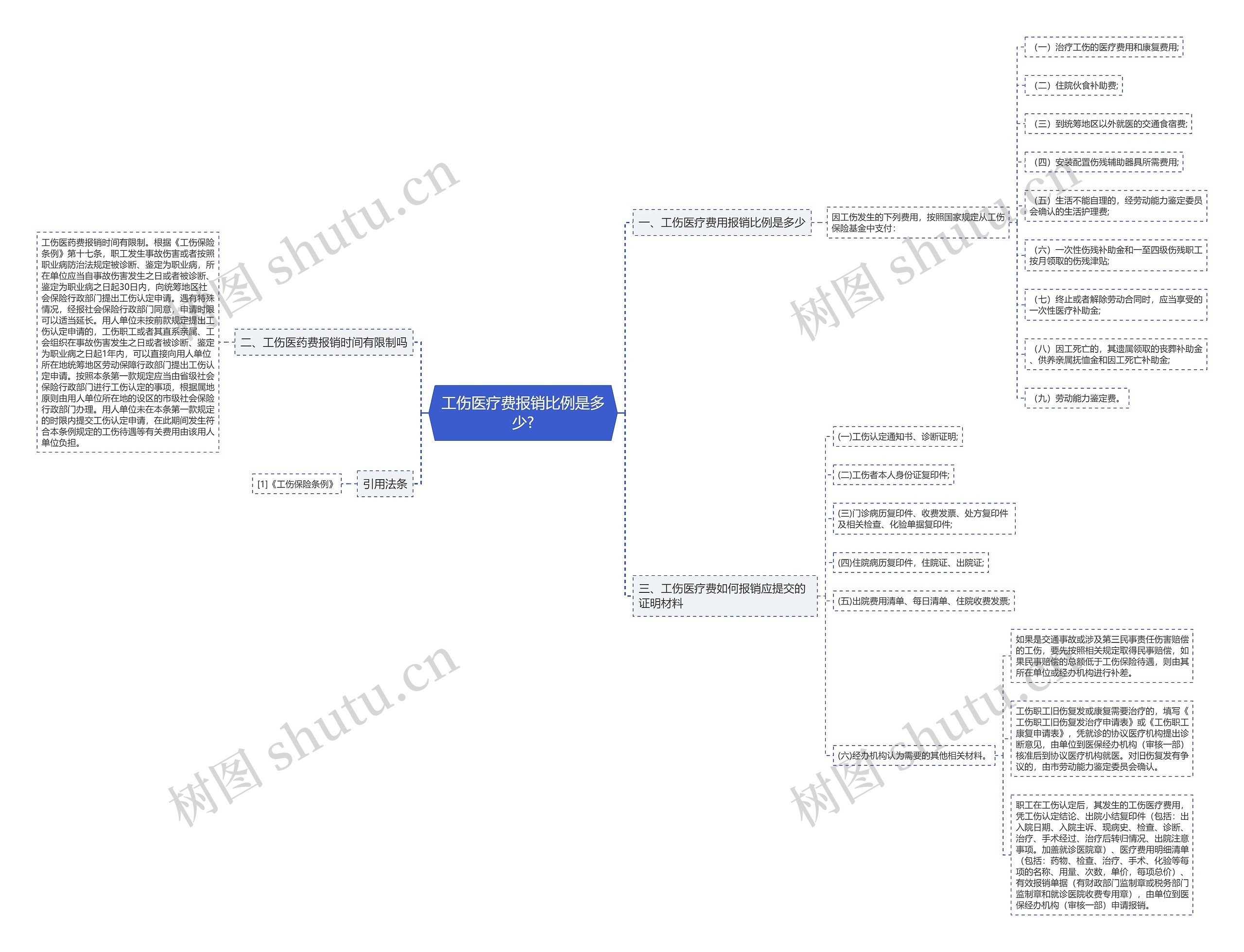 工伤医疗费报销比例是多少?思维导图