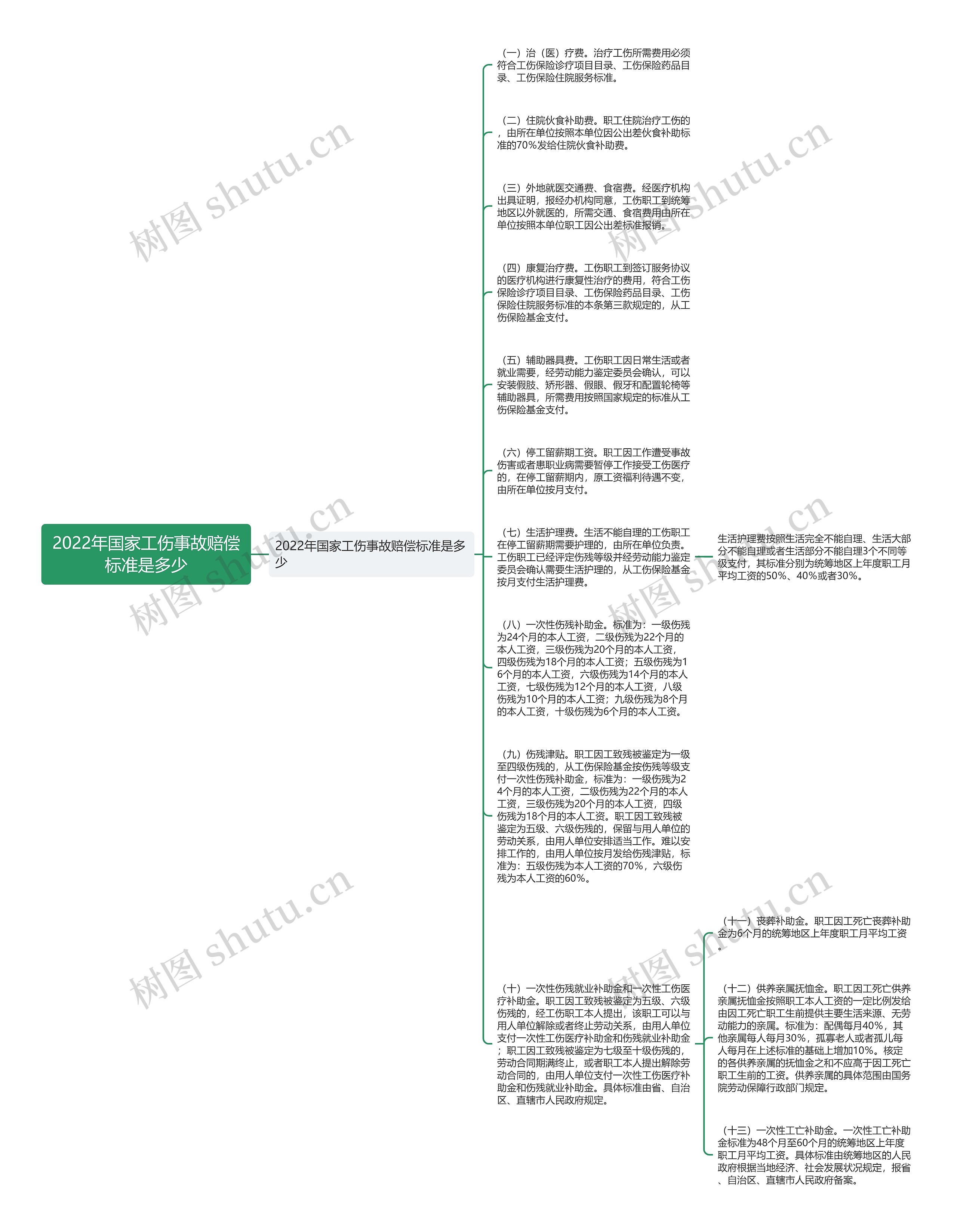 2022年国家工伤事故赔偿标准是多少