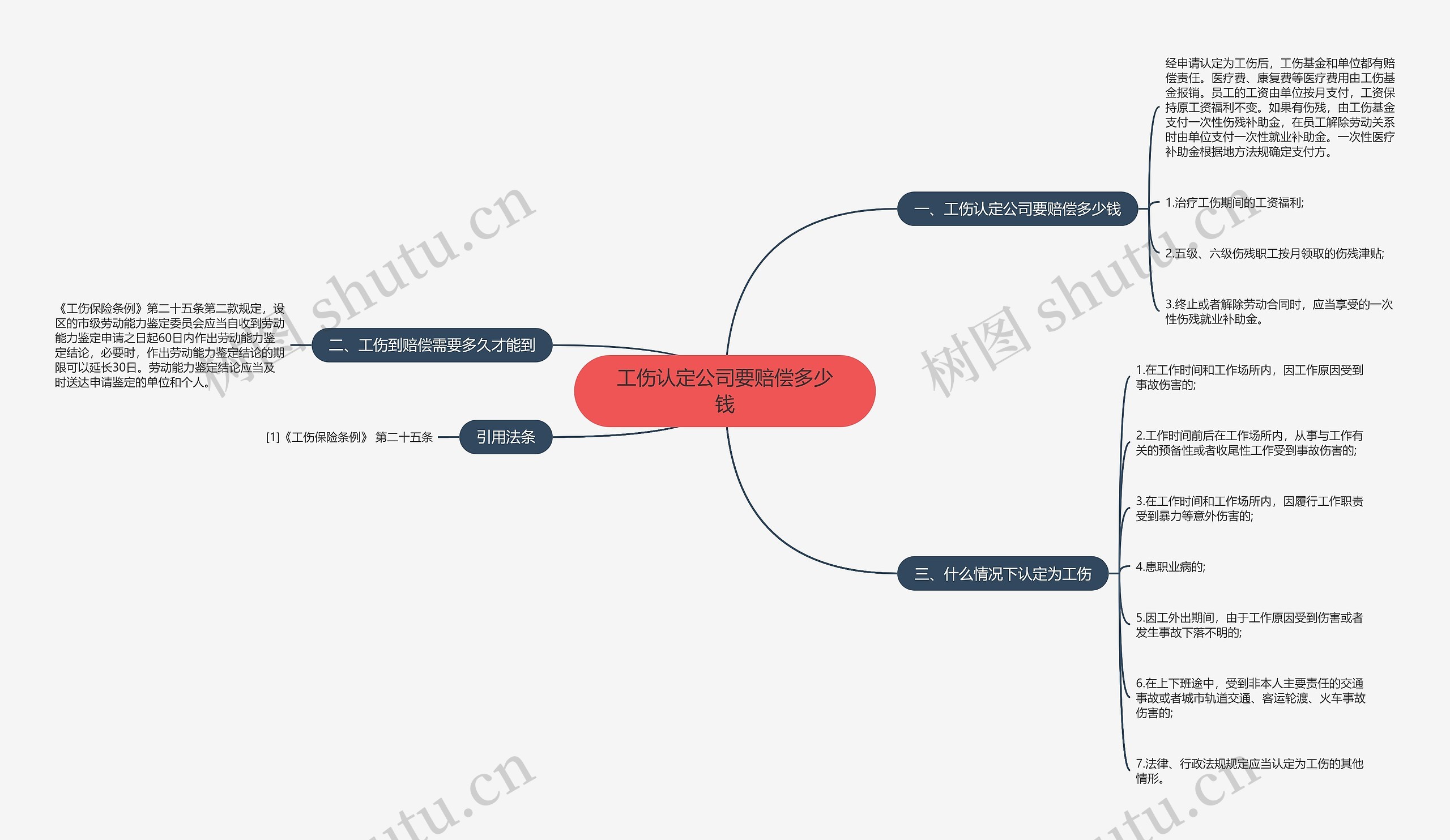 工伤认定公司要赔偿多少钱思维导图