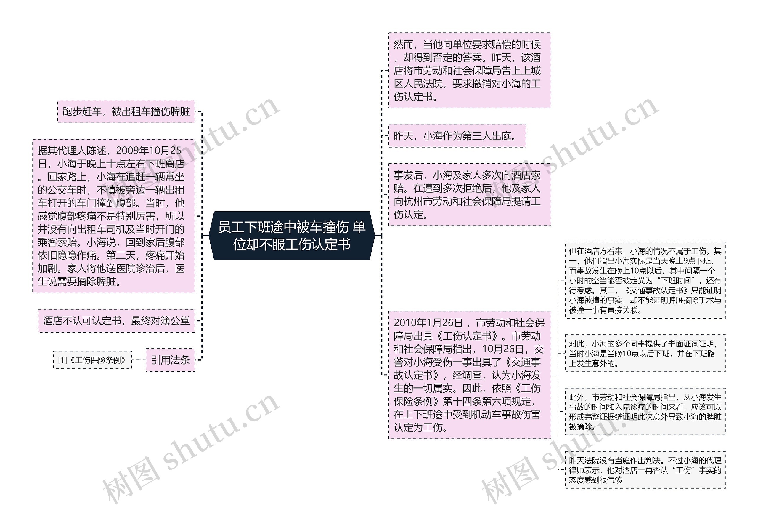 员工下班途中被车撞伤 单位却不服工伤认定书思维导图