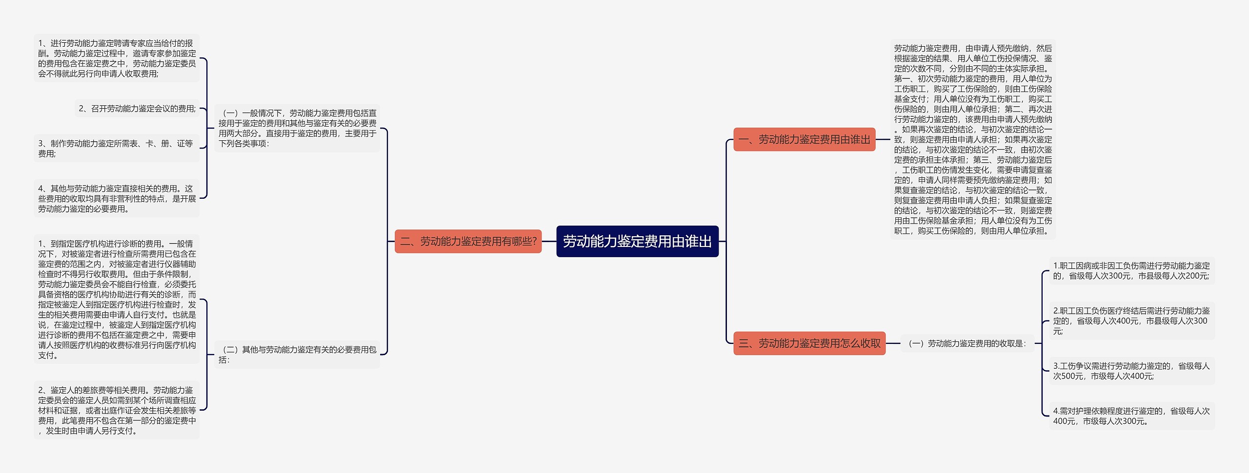 劳动能力鉴定费用由谁出