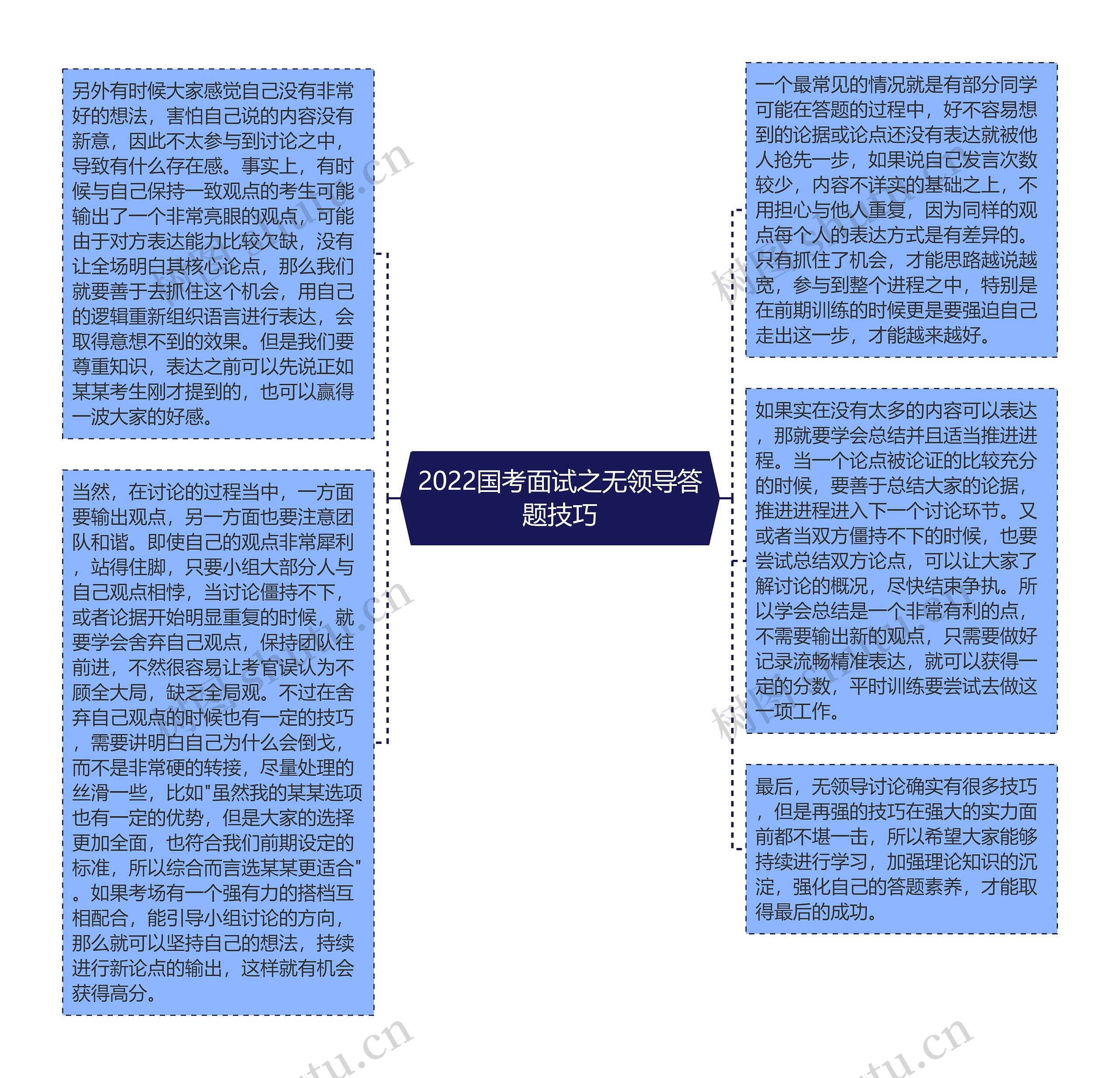 2022国考面试之无领导答题技巧思维导图