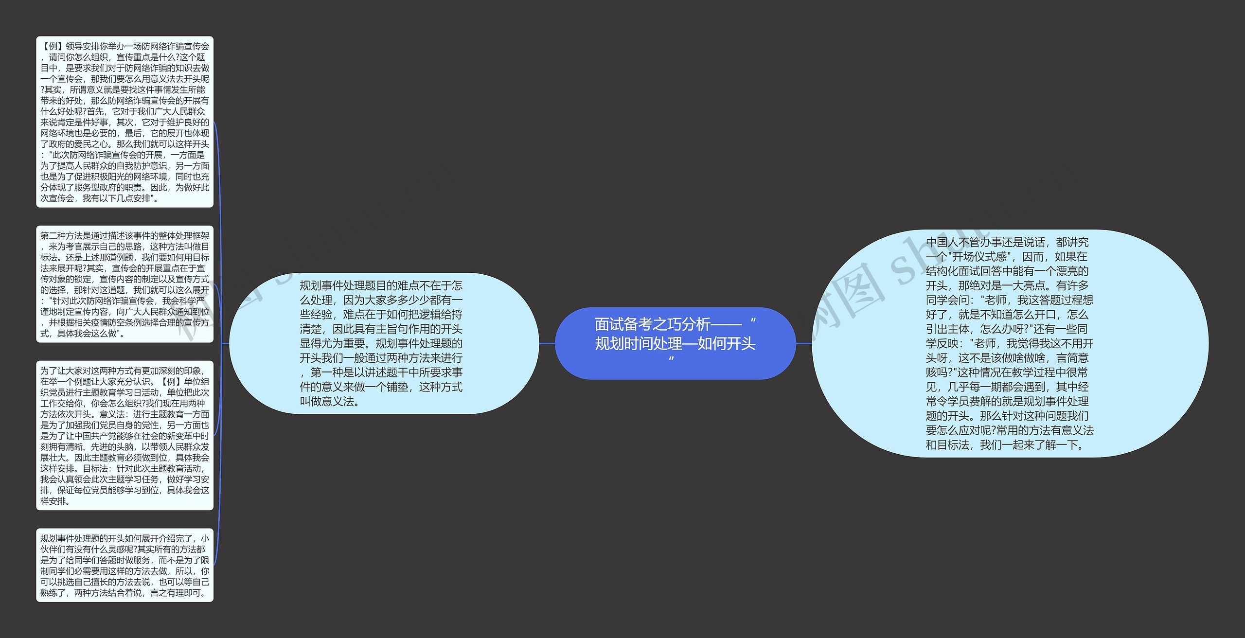 面试备考之巧分析——“规划时间处理—如何开头”思维导图