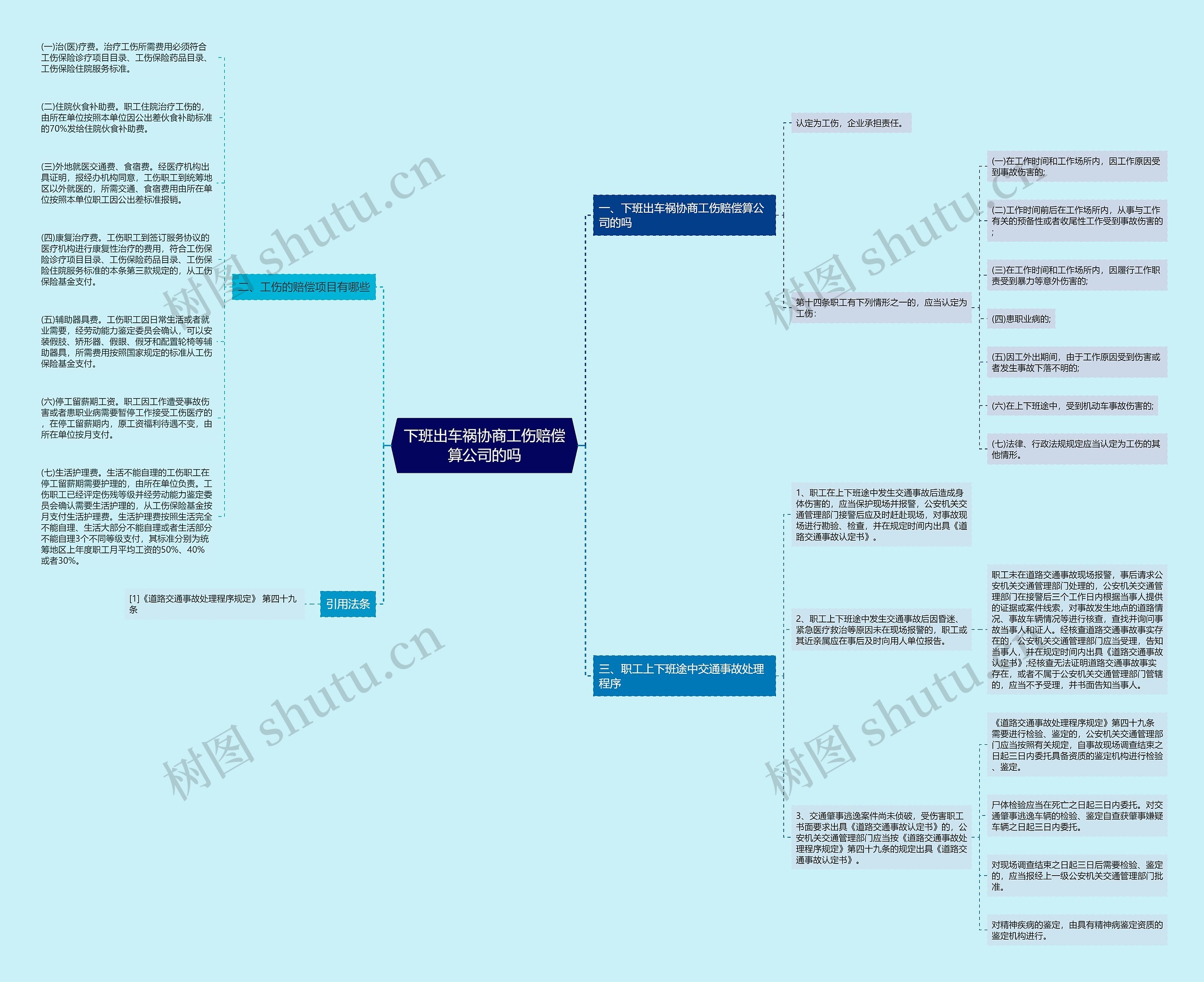 下班出车祸协商工伤赔偿算公司的吗思维导图