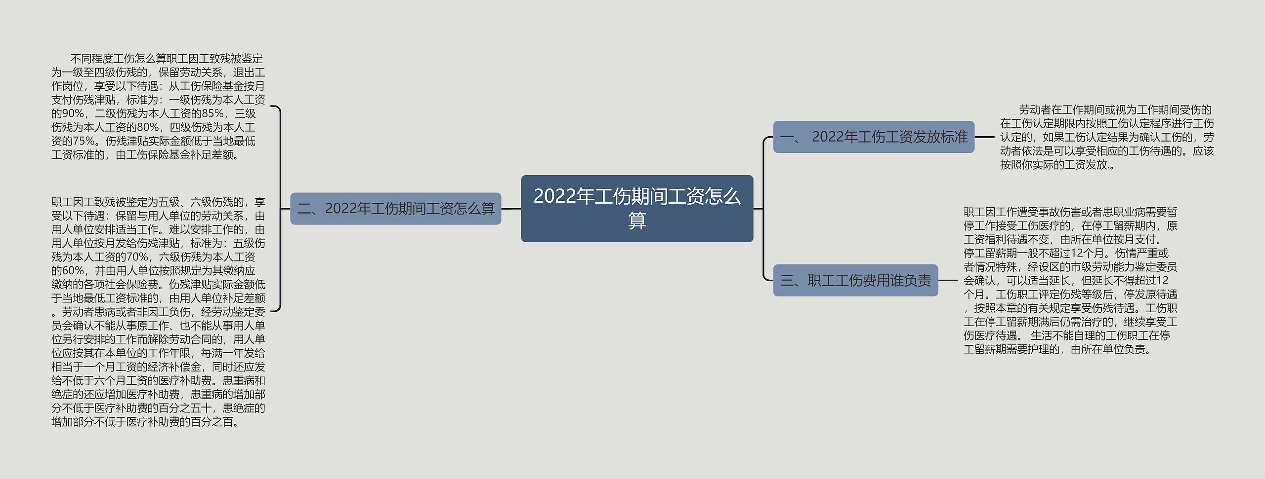 2022年工伤期间工资怎么算