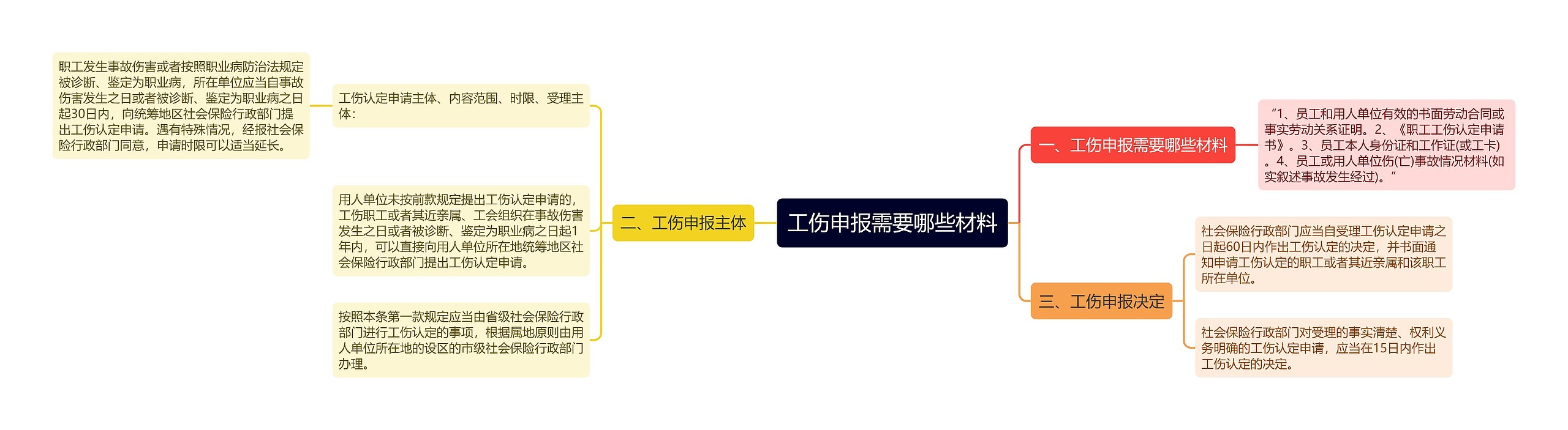 工伤申报需要哪些材料思维导图