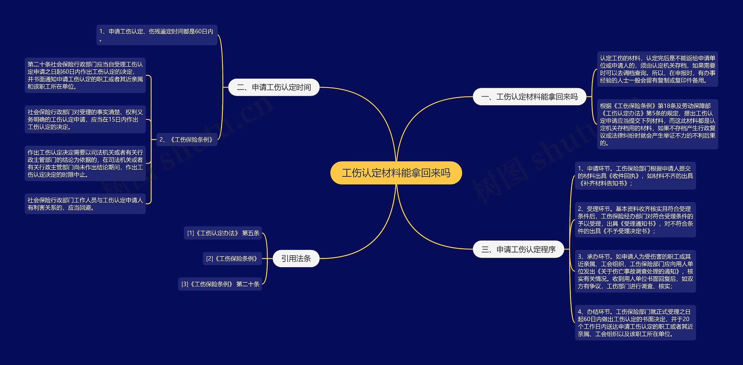 工伤认定材料能拿回来吗思维导图