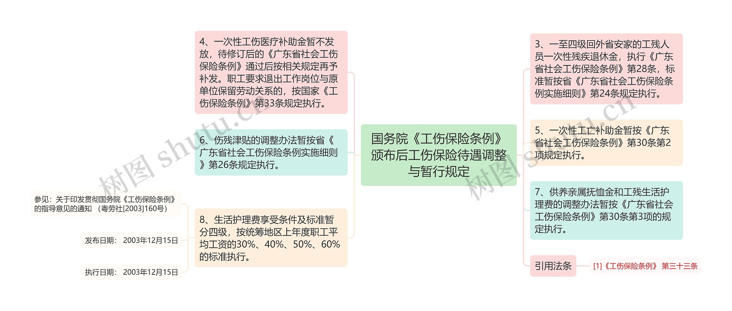 国务院《工伤保险条例》颁布后工伤保险待遇调整与暂行规定思维导图