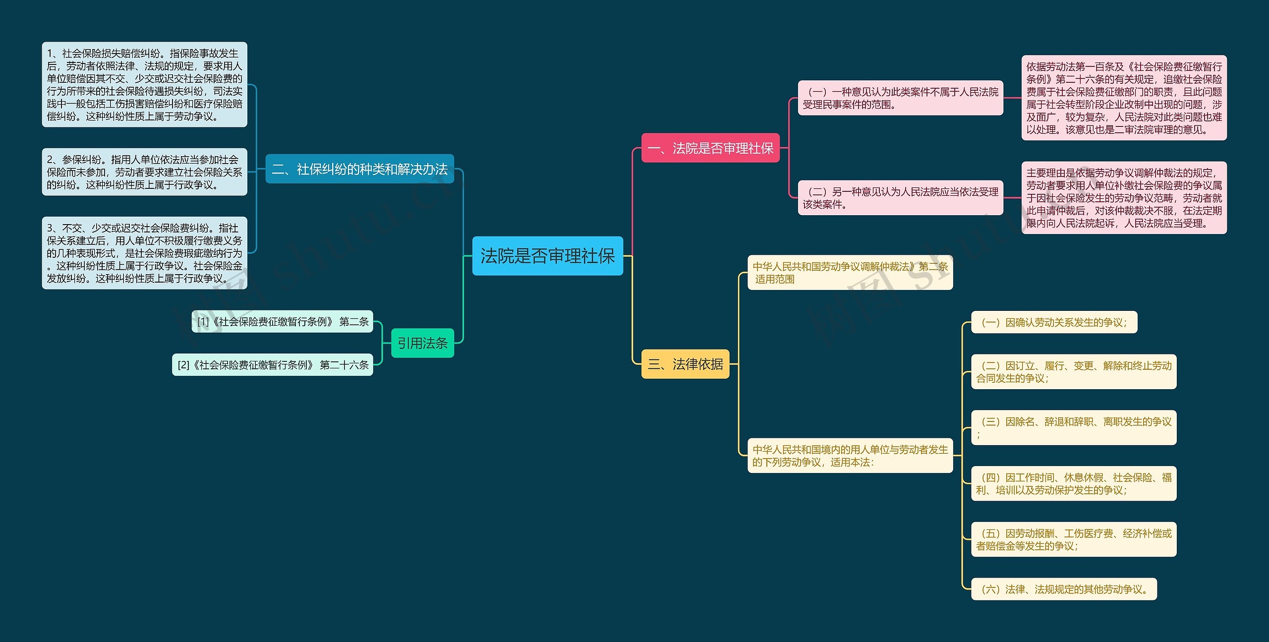 法院是否审理社保思维导图