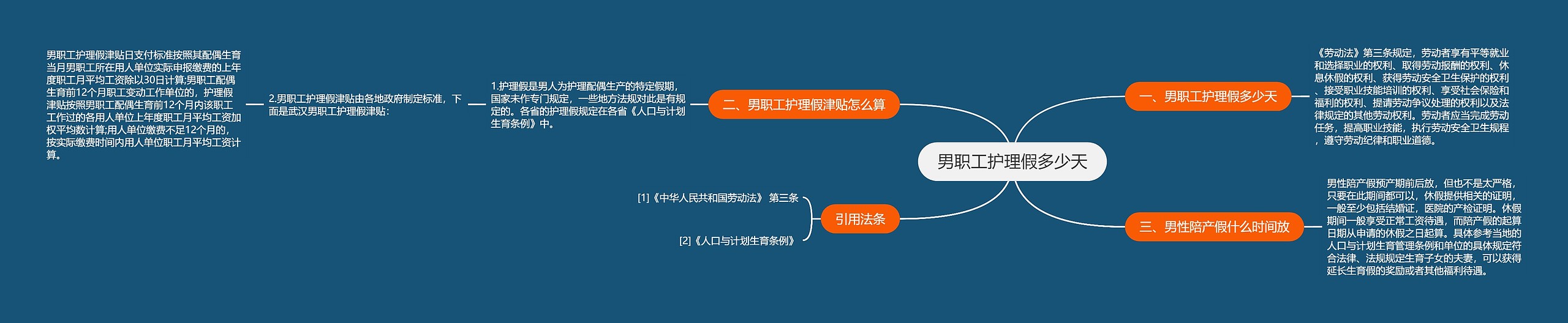 男职工护理假多少天思维导图