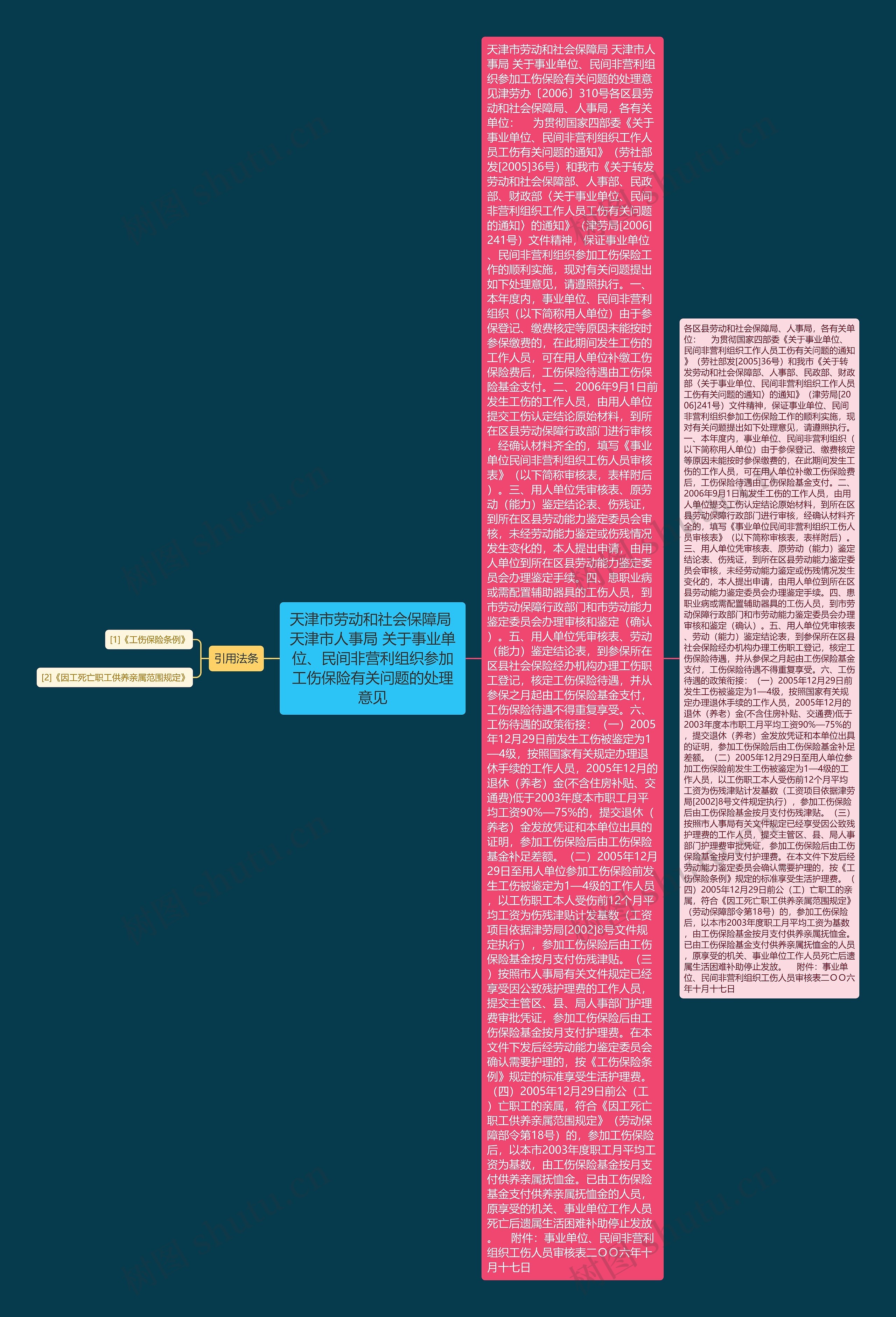 天津市劳动和社会保障局 天津市人事局 关于事业单位、民间非营利组织参加工伤保险有关问题的处理意见思维导图